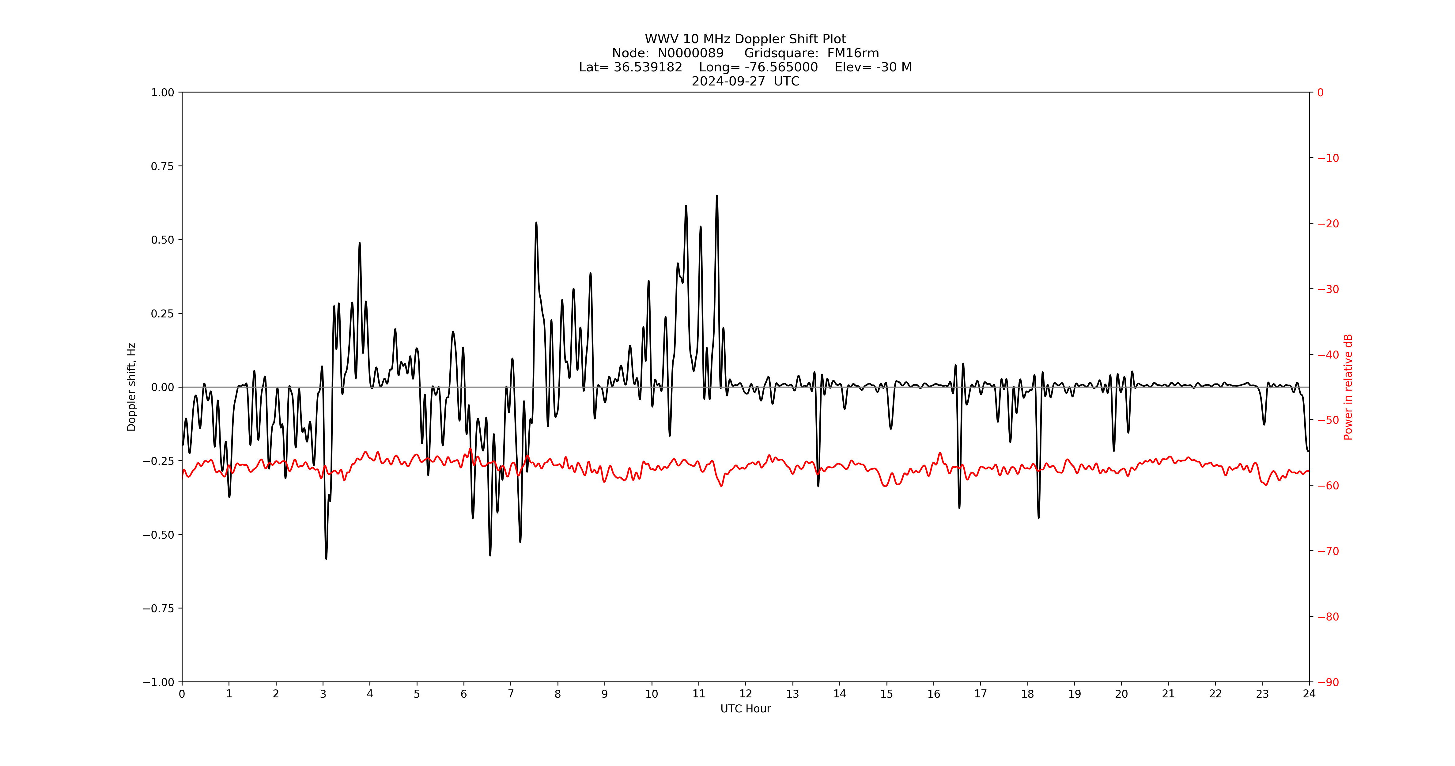 Graph for Observation Unavailable