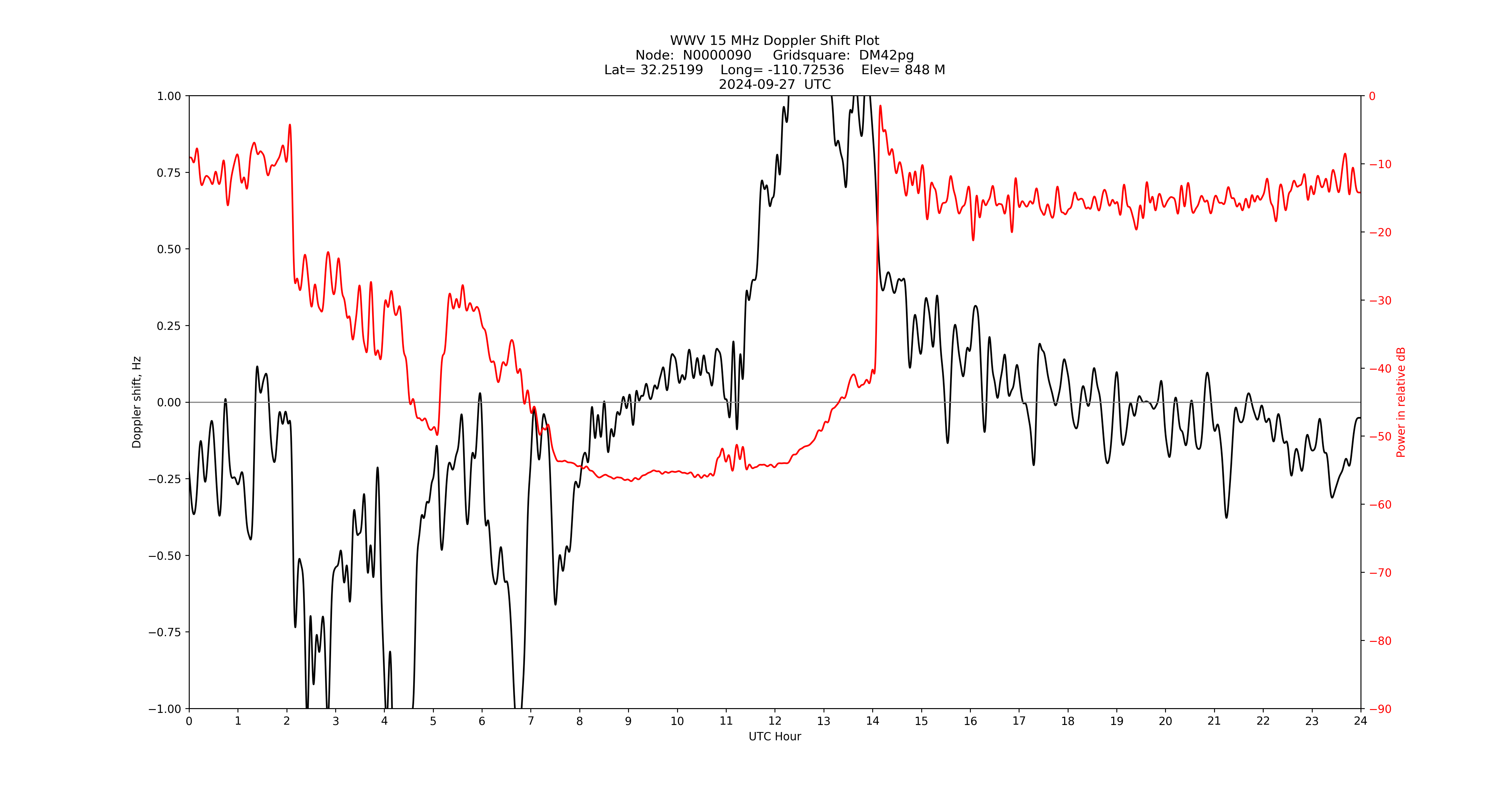 Graph for Observation Unavailable