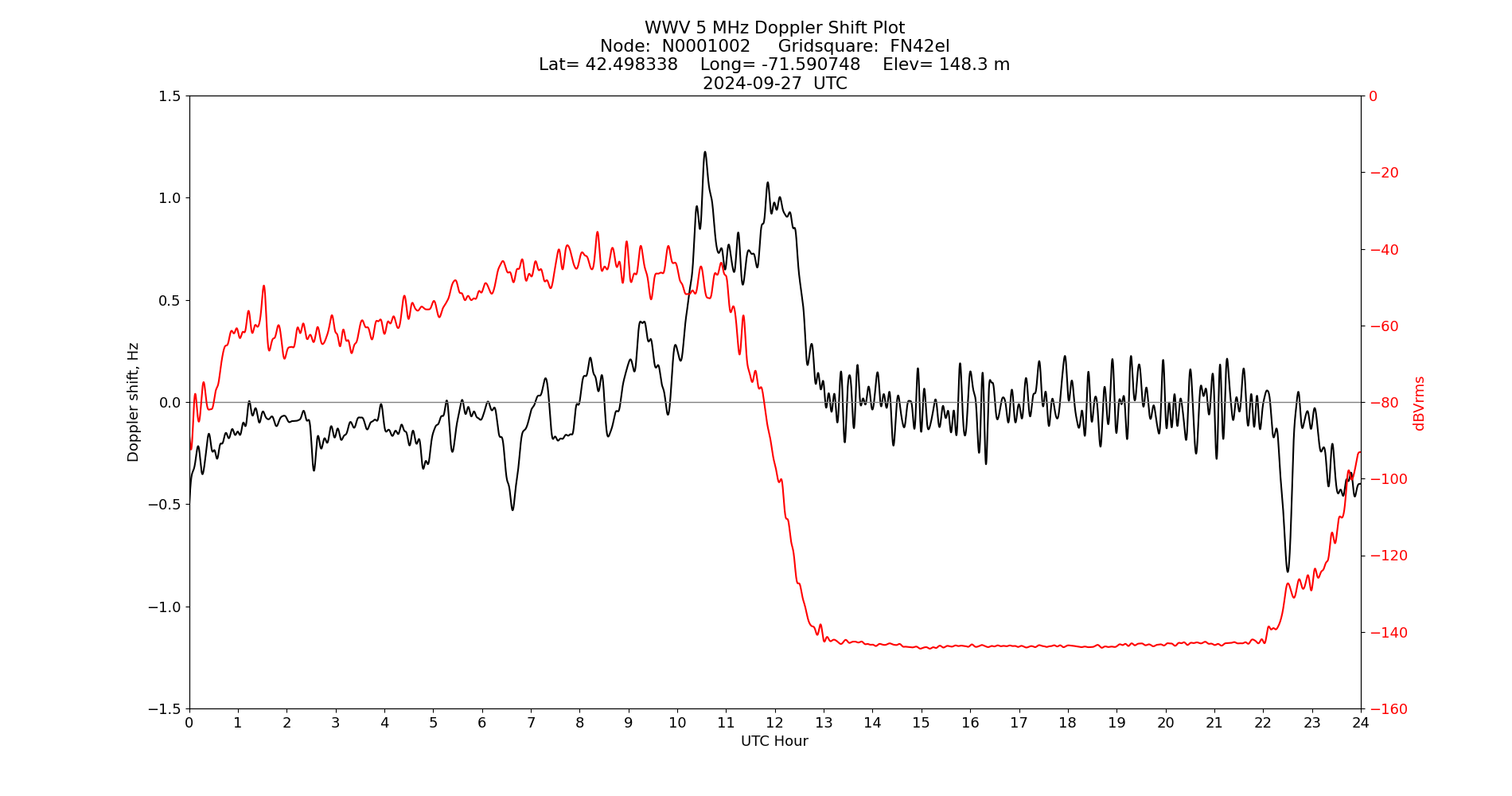 Graph for Observation Unavailable