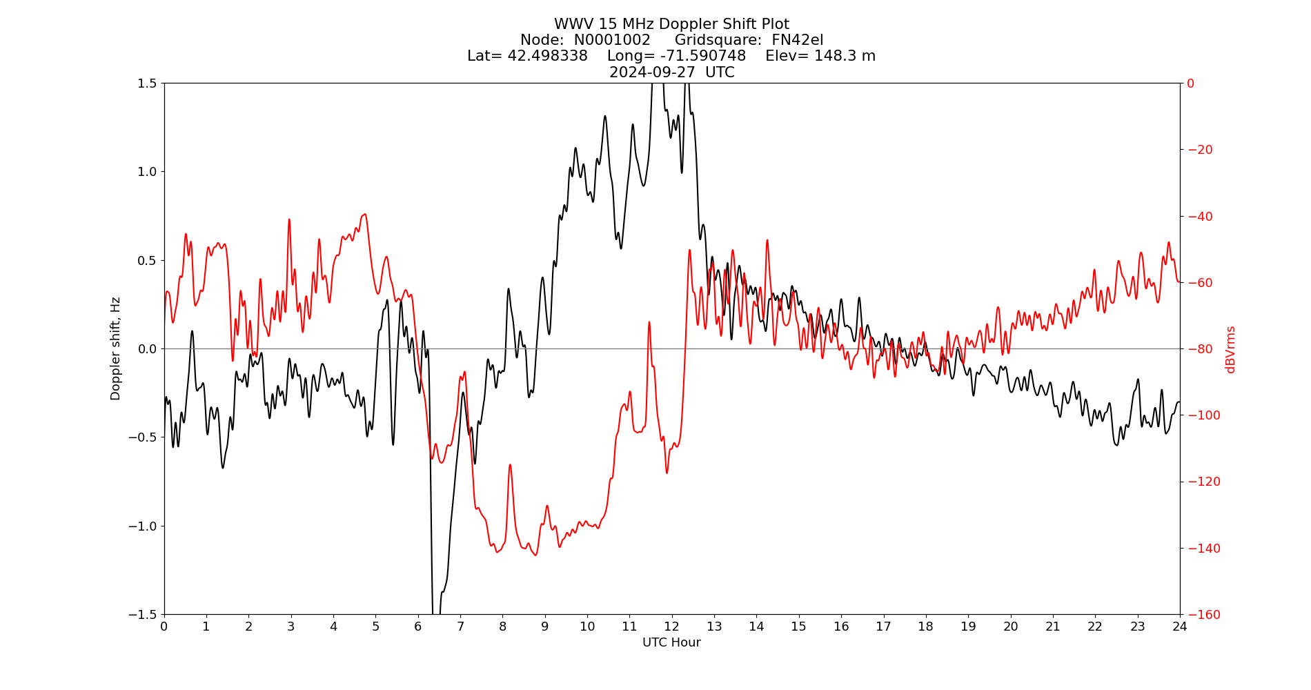 Graph for Observation Unavailable