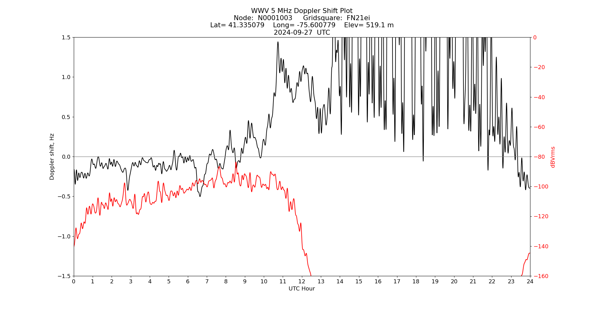 Graph for Observation Unavailable