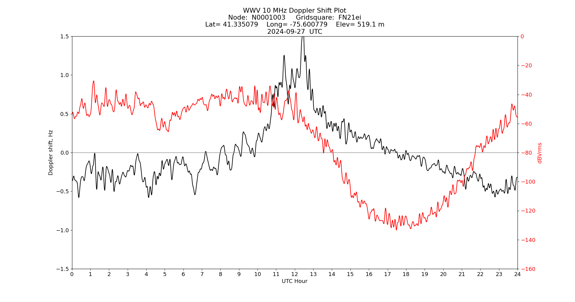Graph for Observation Unavailable