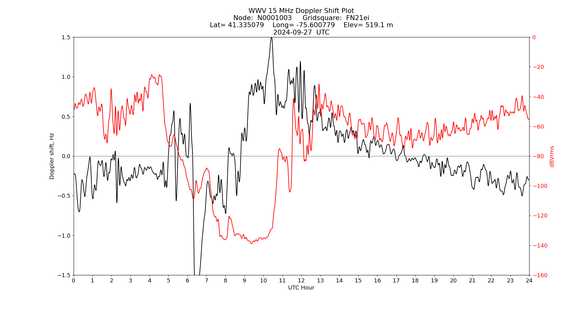 Graph for Observation Unavailable