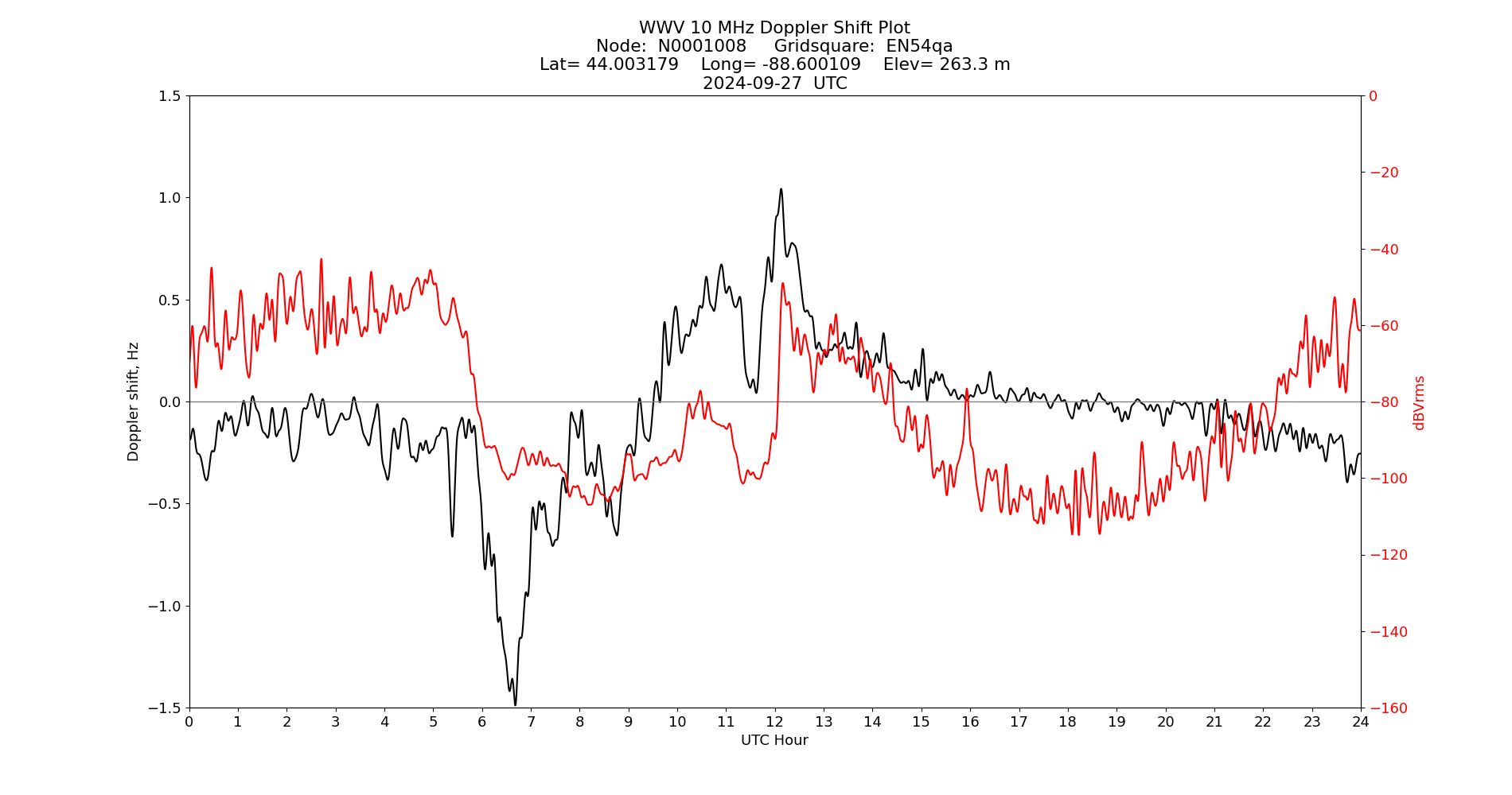 Graph for Observation Unavailable
