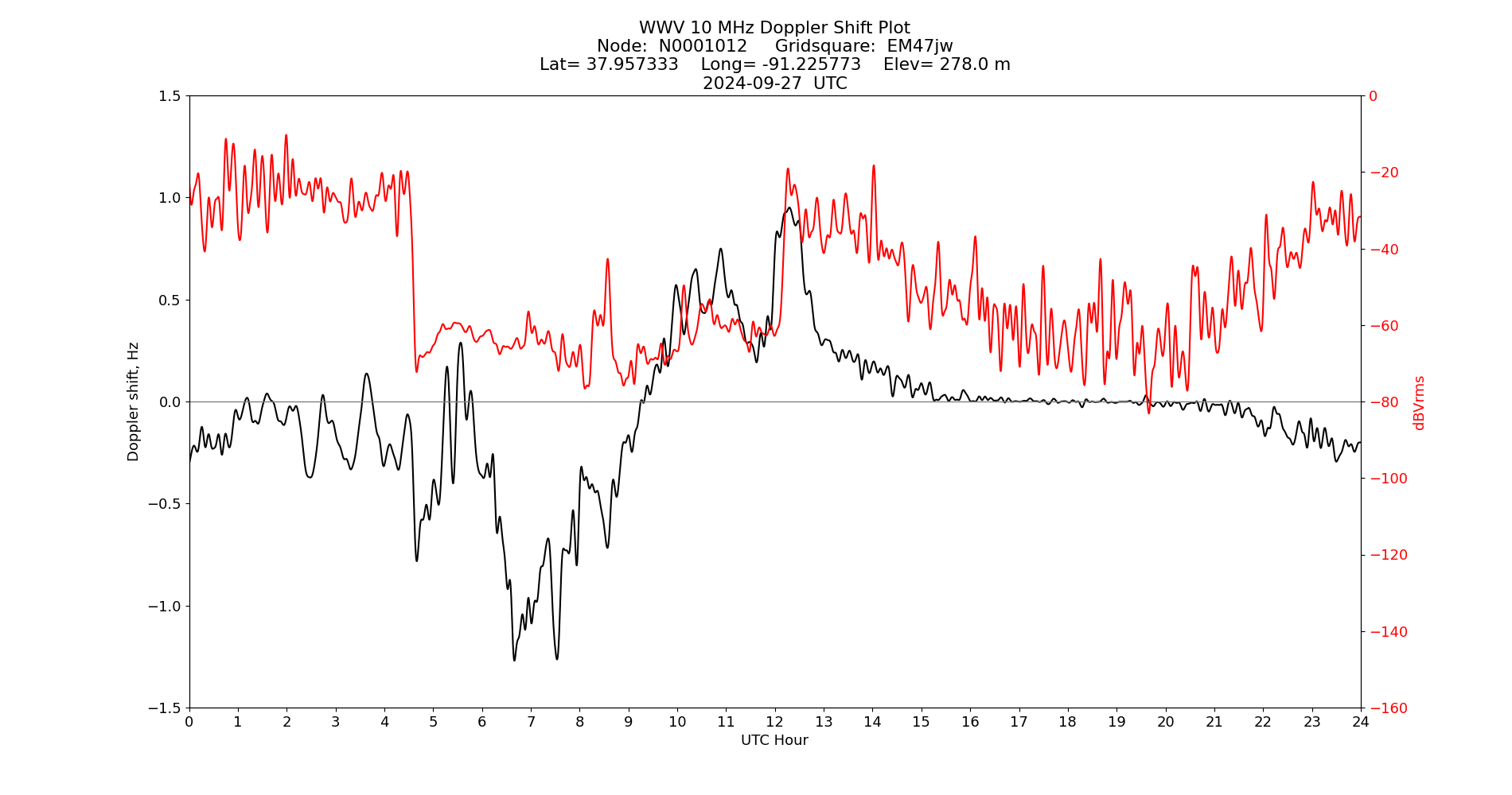 Graph for Observation Unavailable