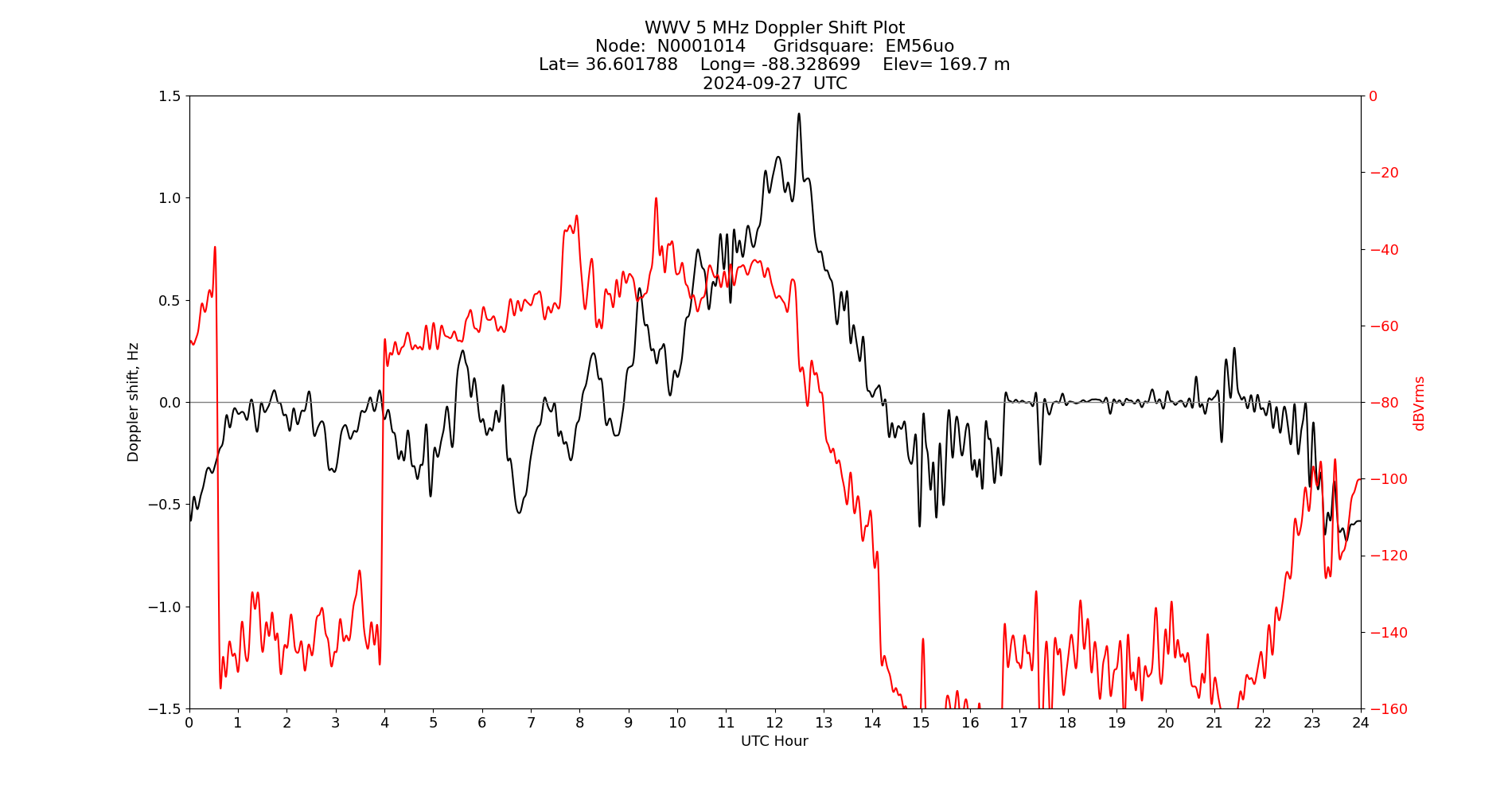 Graph for Observation Unavailable