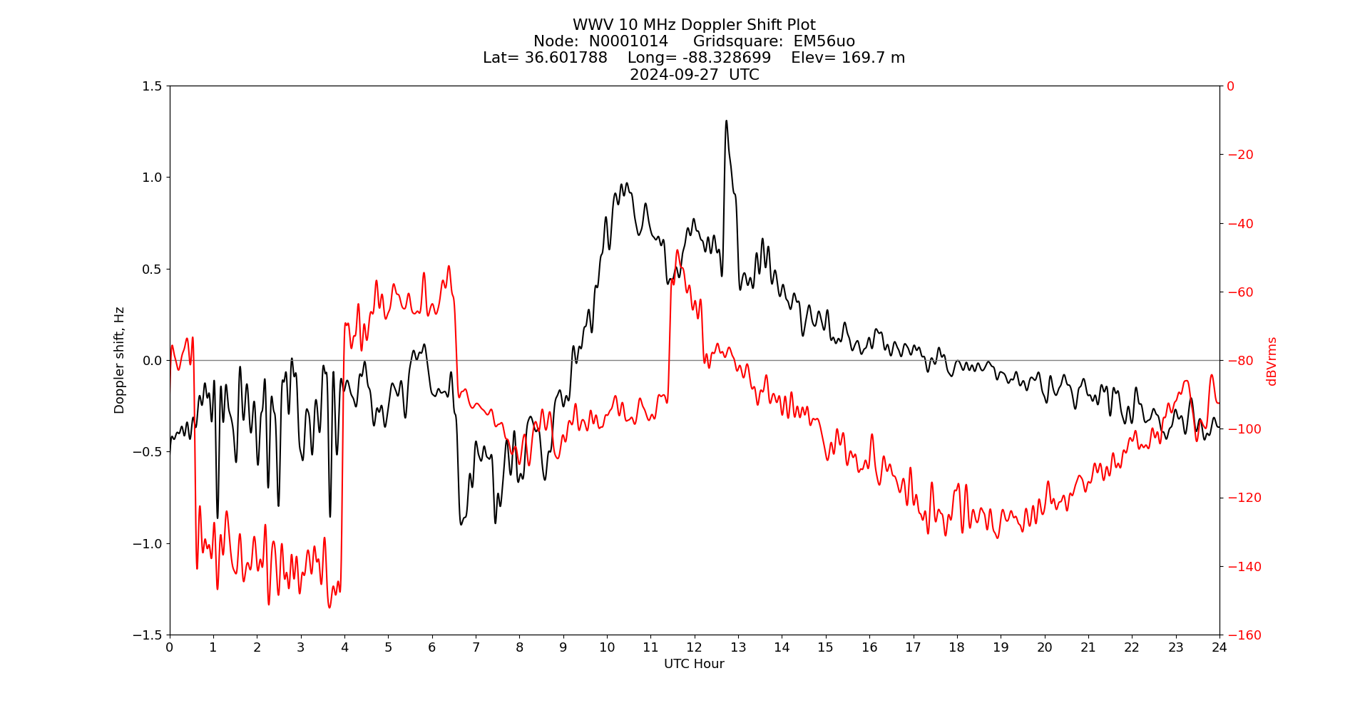 Graph for Observation Unavailable