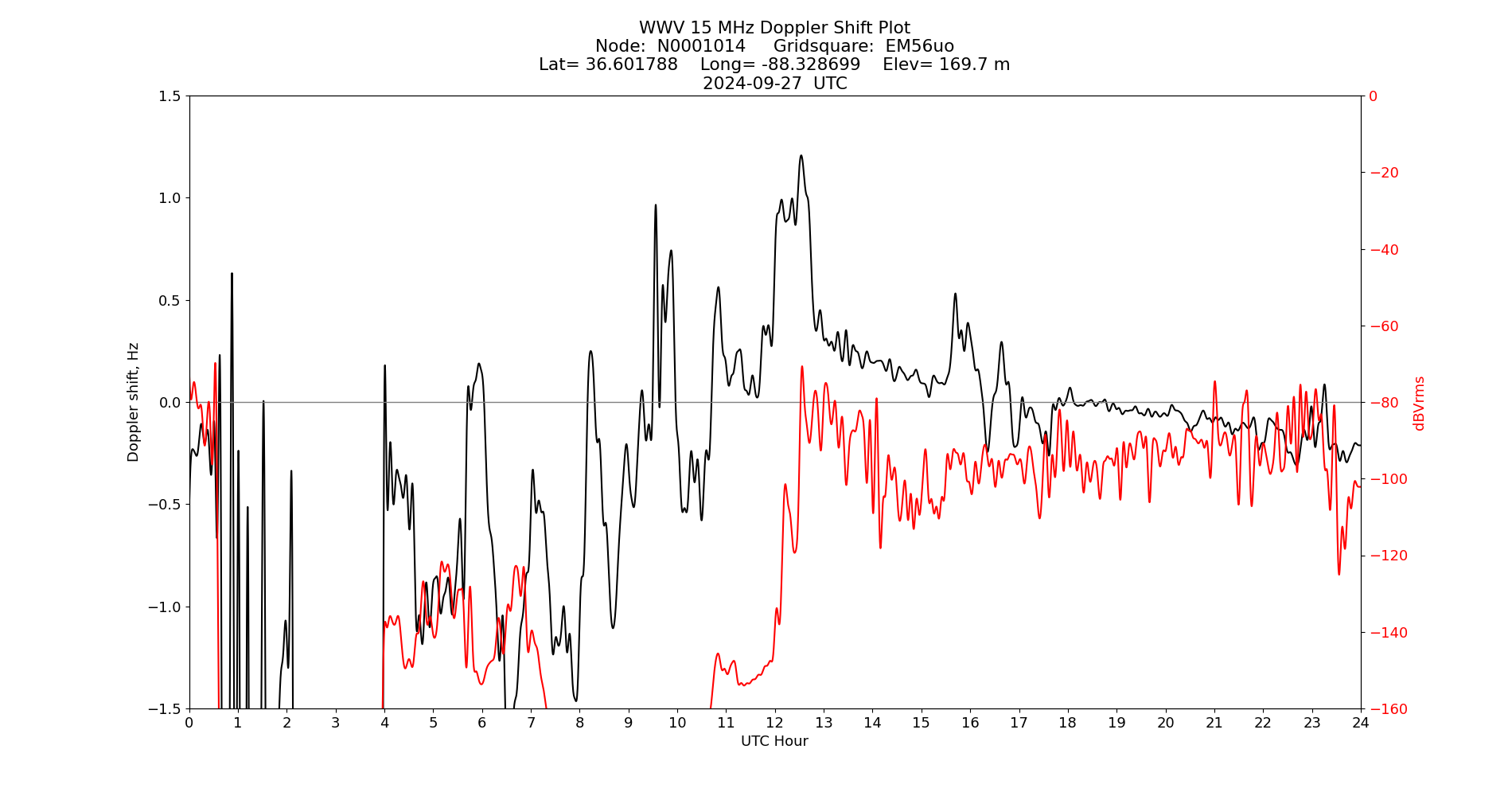 Graph for Observation Unavailable