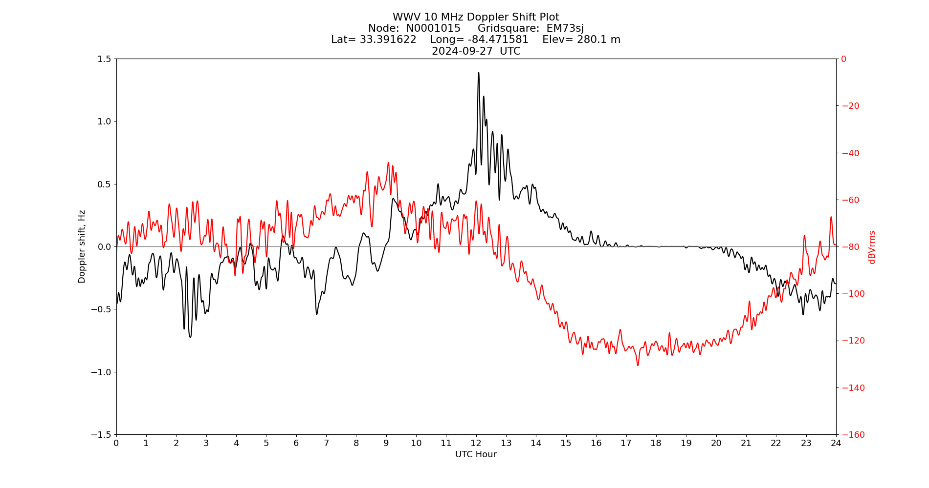 Graph for Observation Unavailable