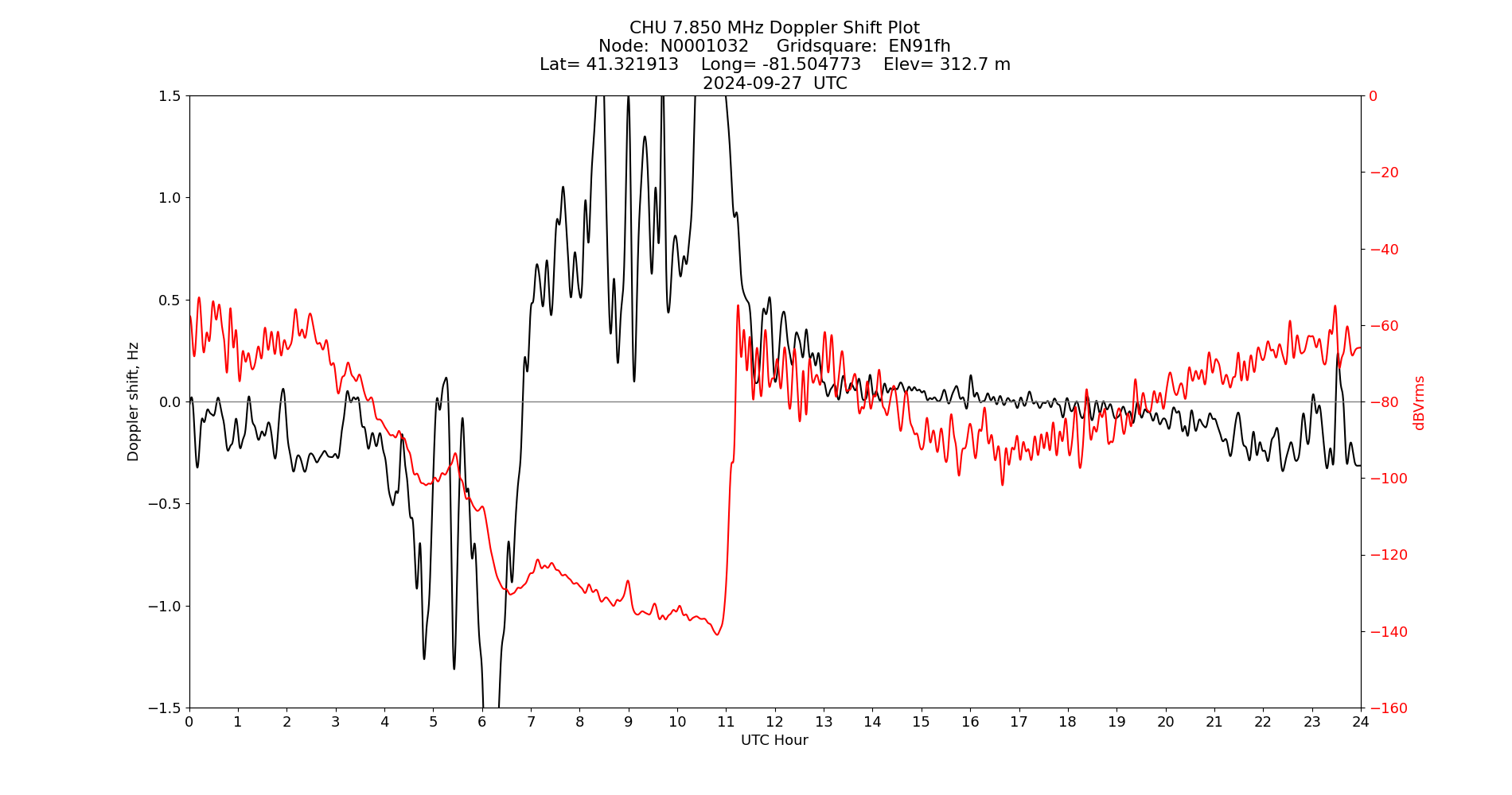 Graph for Observation Unavailable