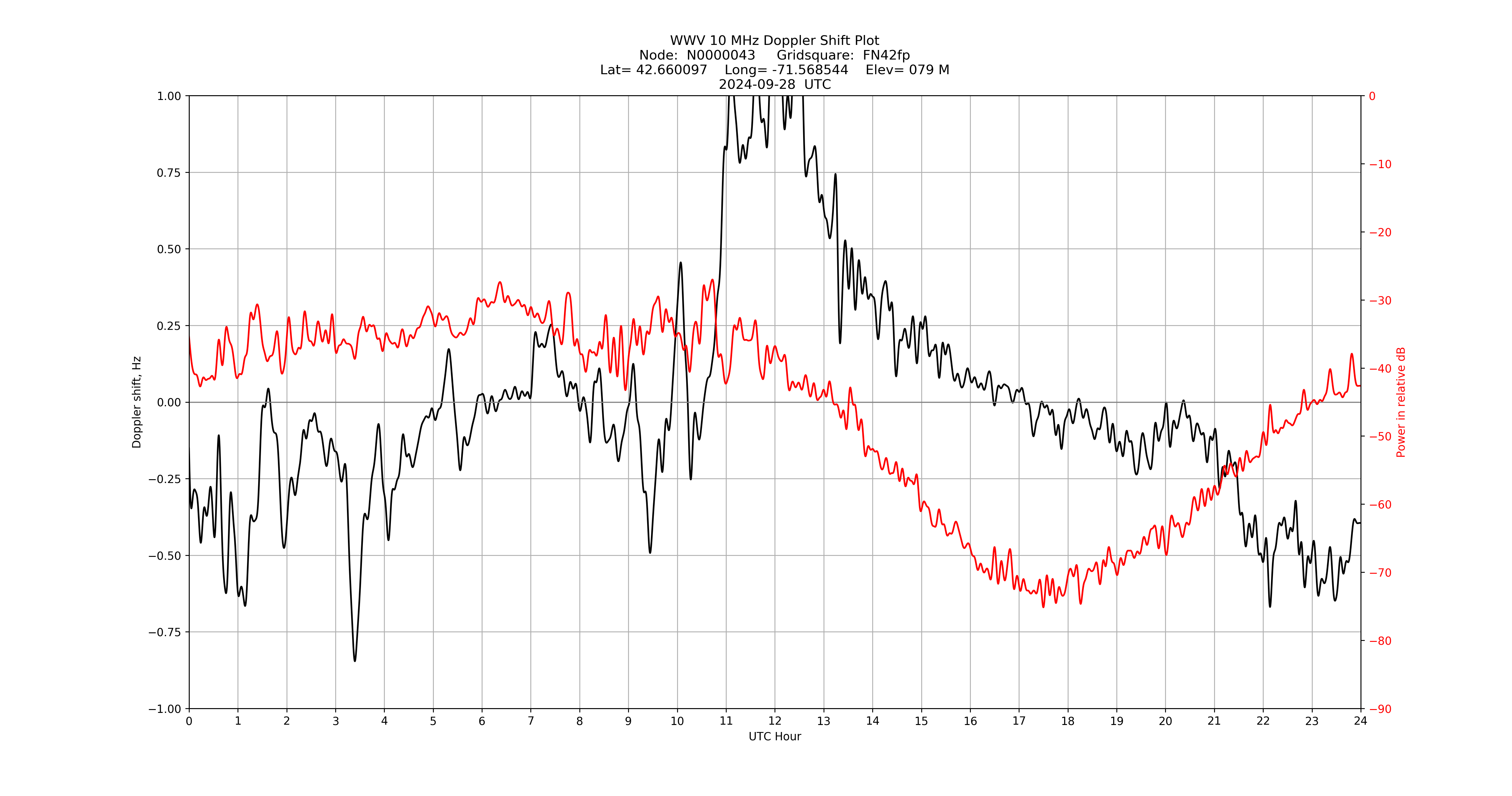 Graph for Observation Unavailable