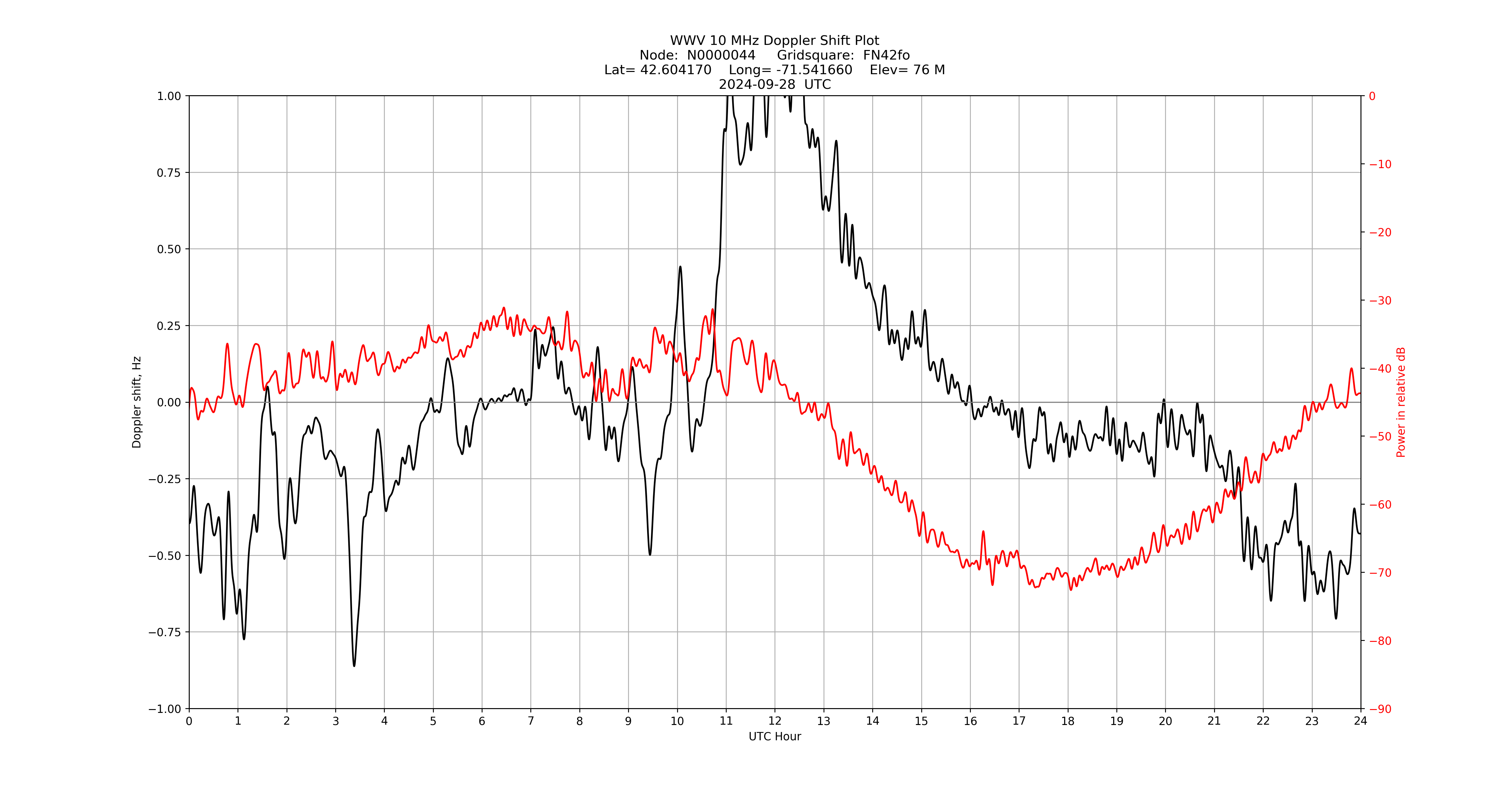 Graph for Observation Unavailable