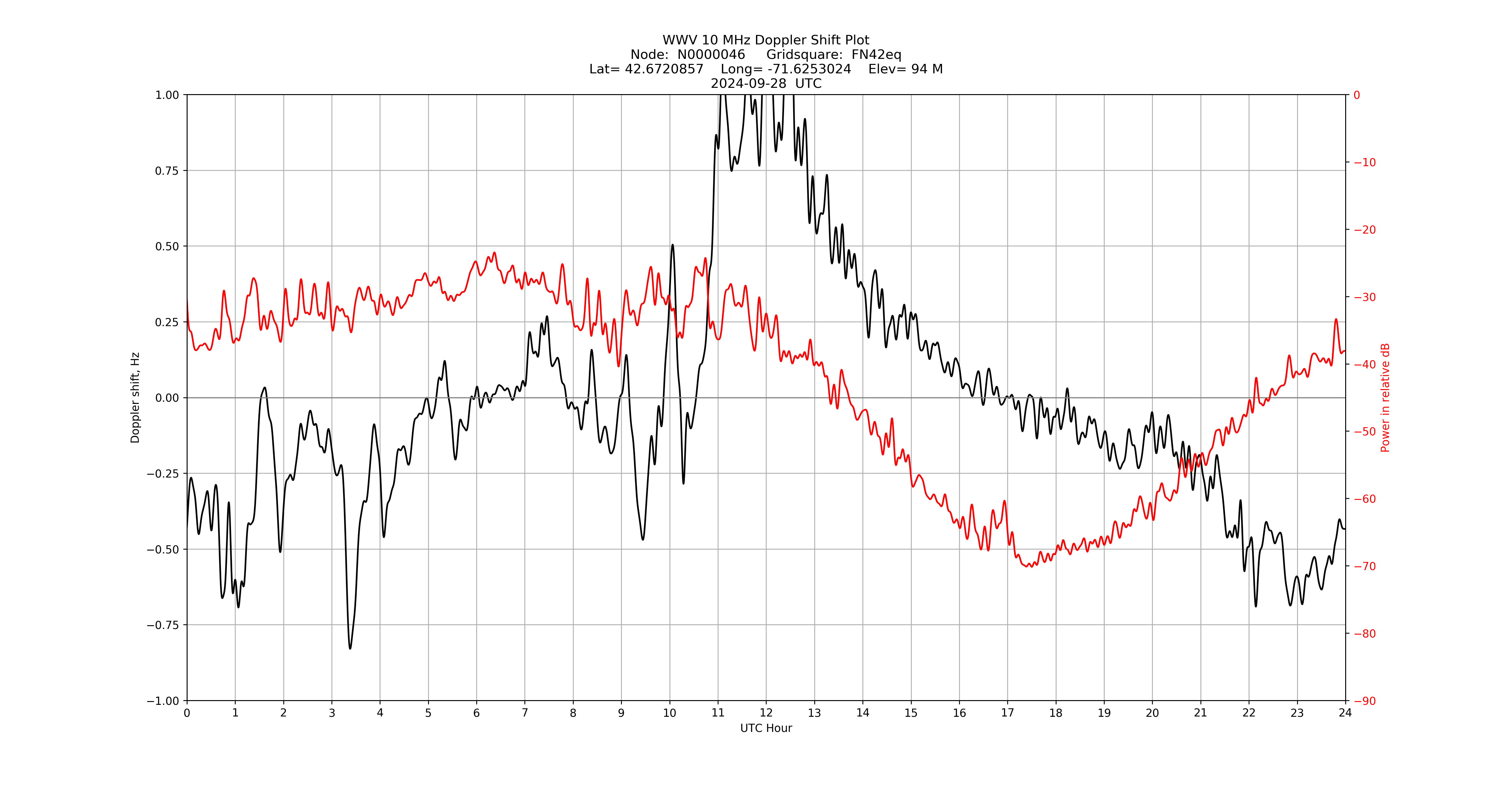 Graph for Observation Unavailable