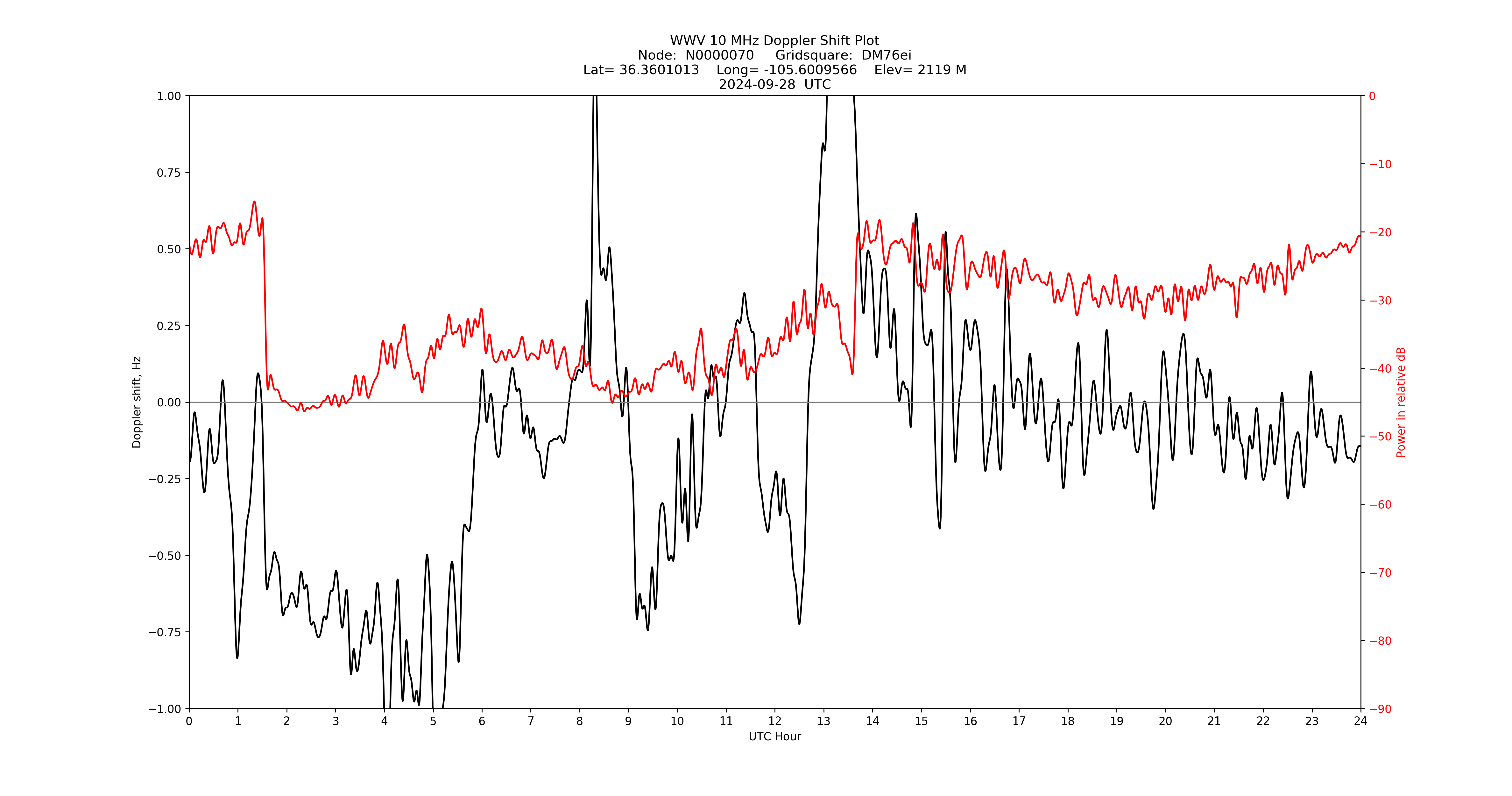 Graph for Observation Unavailable