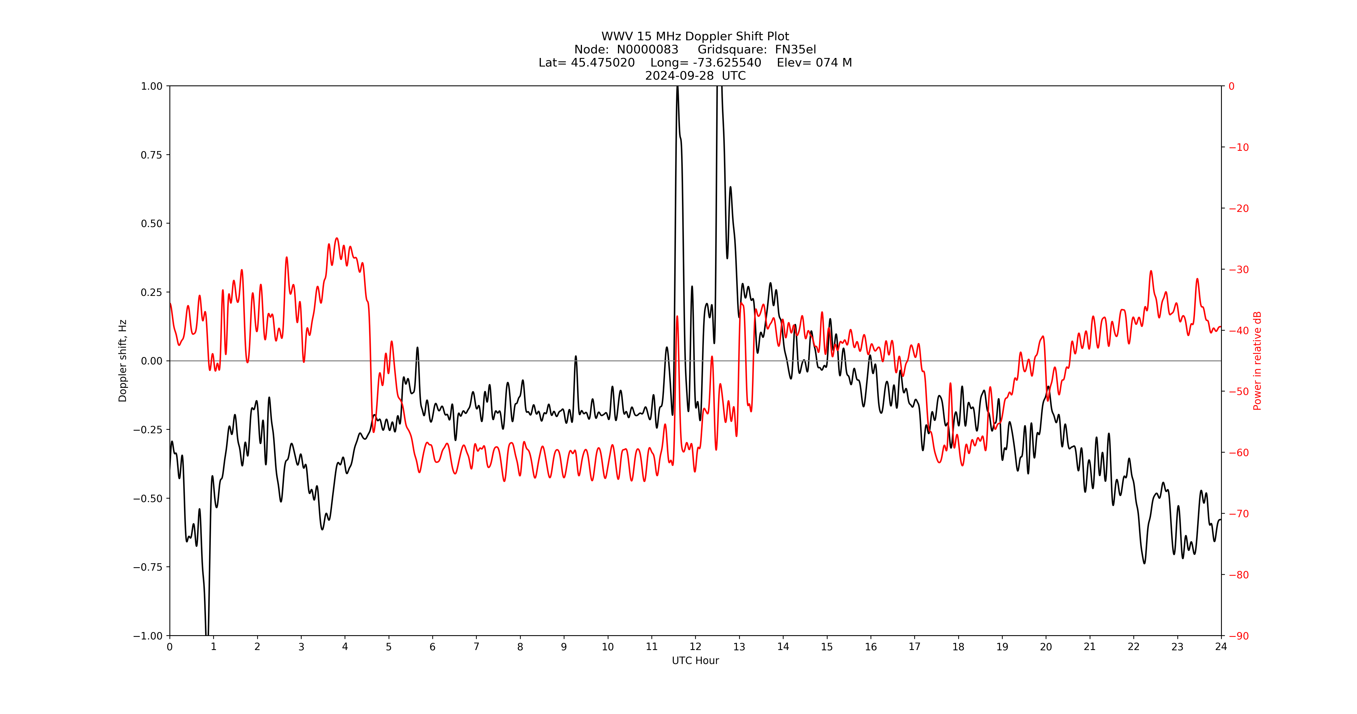 Graph for Observation Unavailable