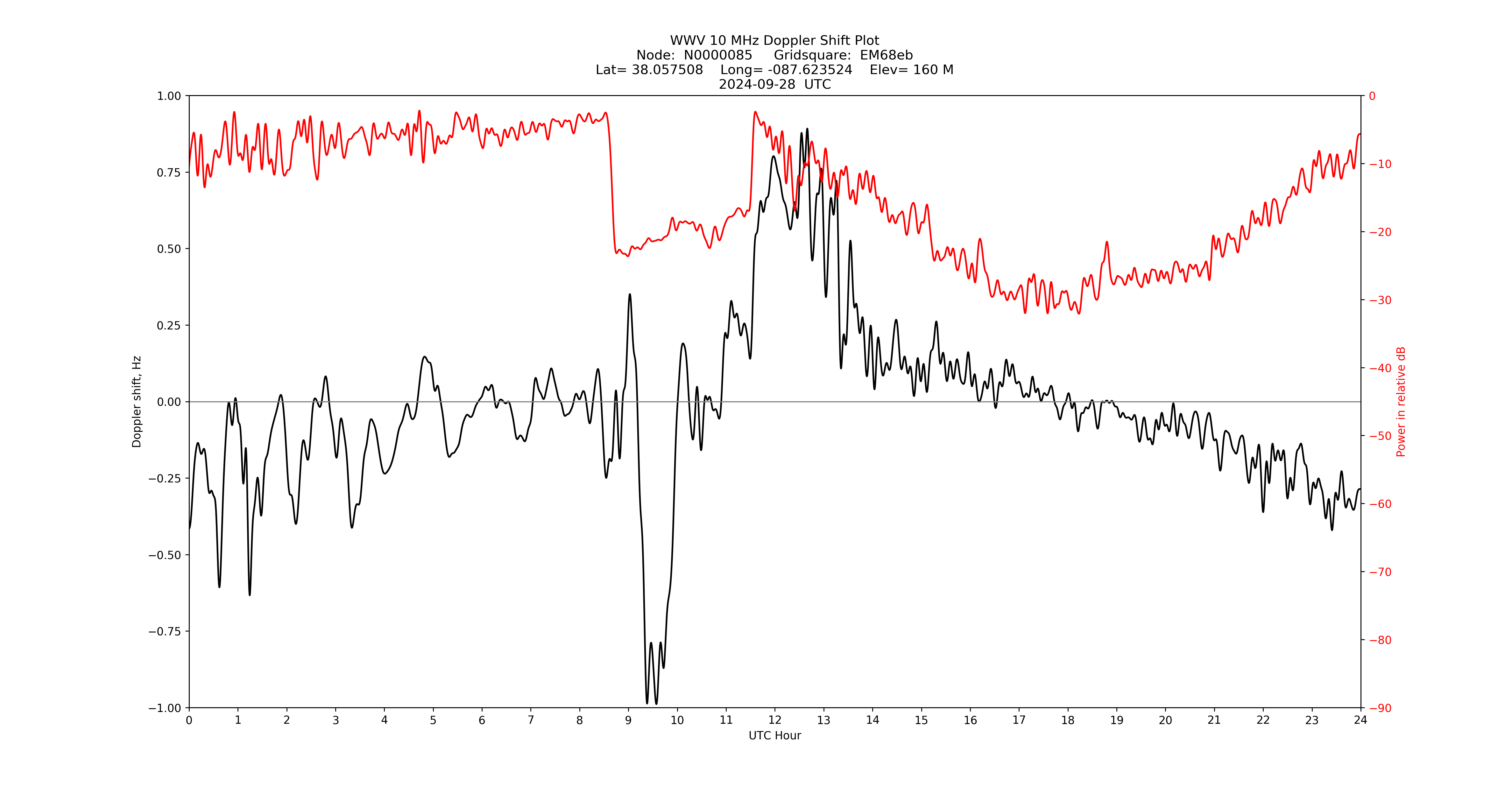 Graph for Observation Unavailable