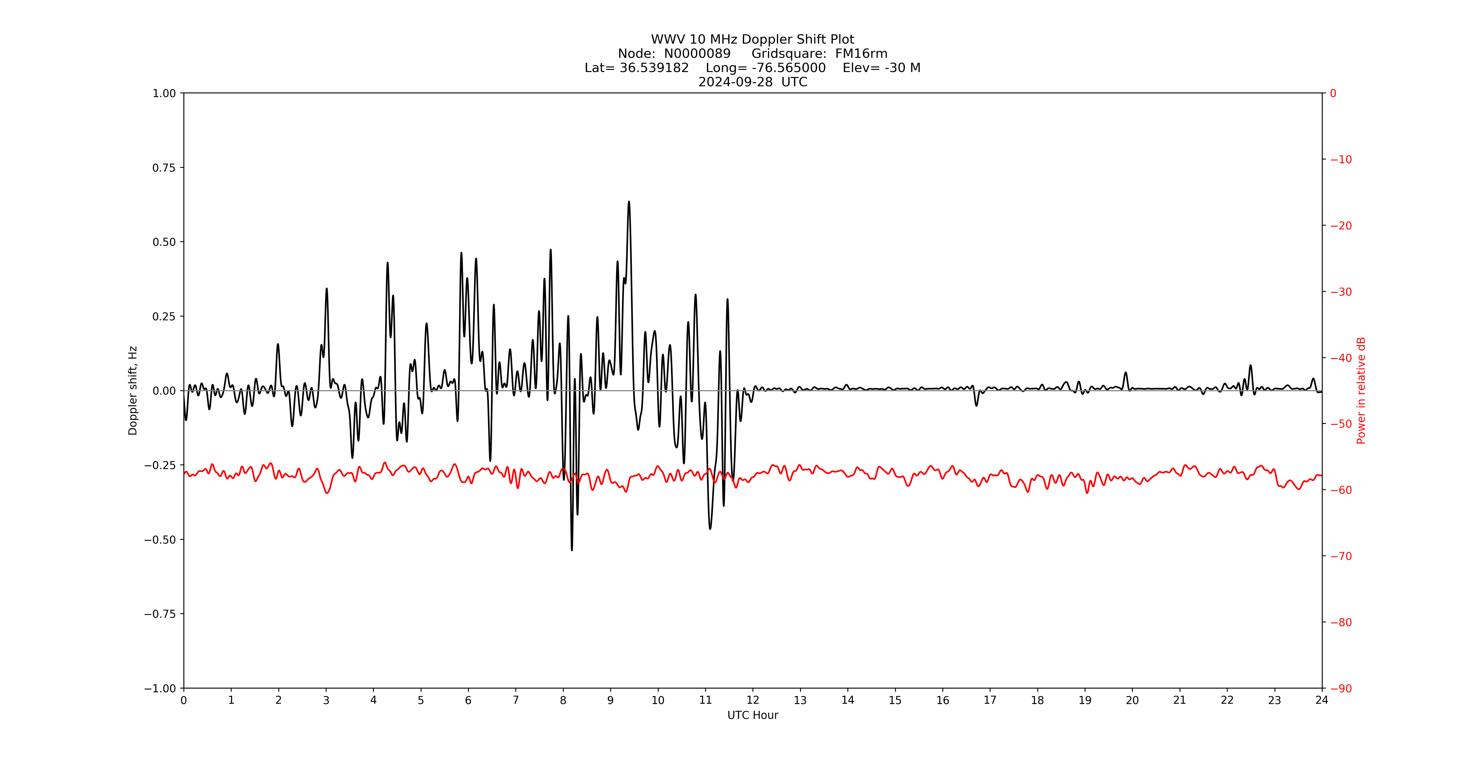 Graph for Observation Unavailable