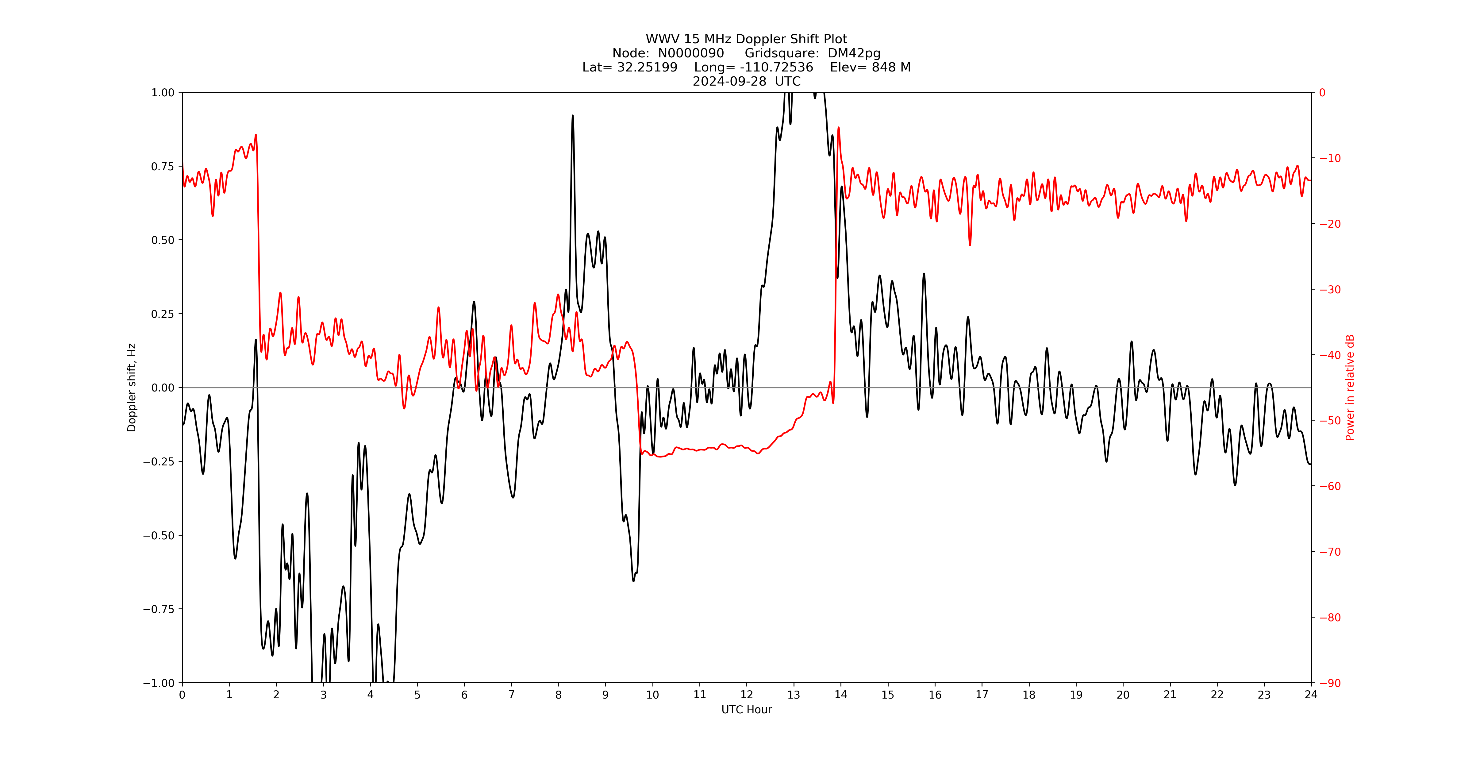 Graph for Observation Unavailable