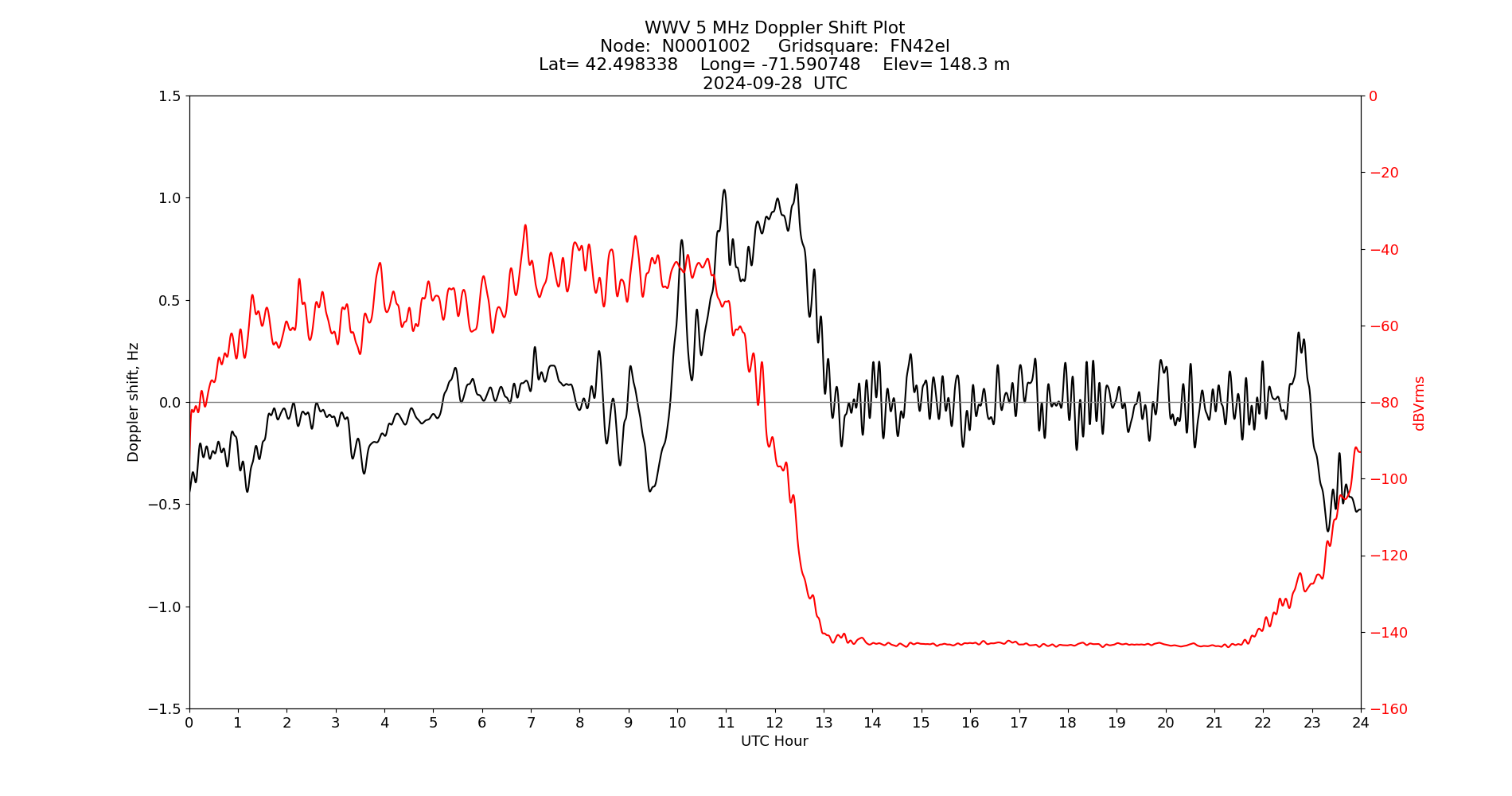 Graph for Observation Unavailable