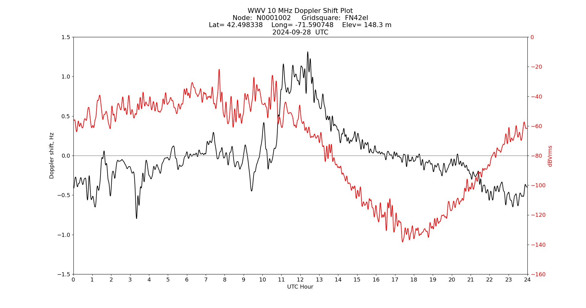 Graph for Observation Unavailable