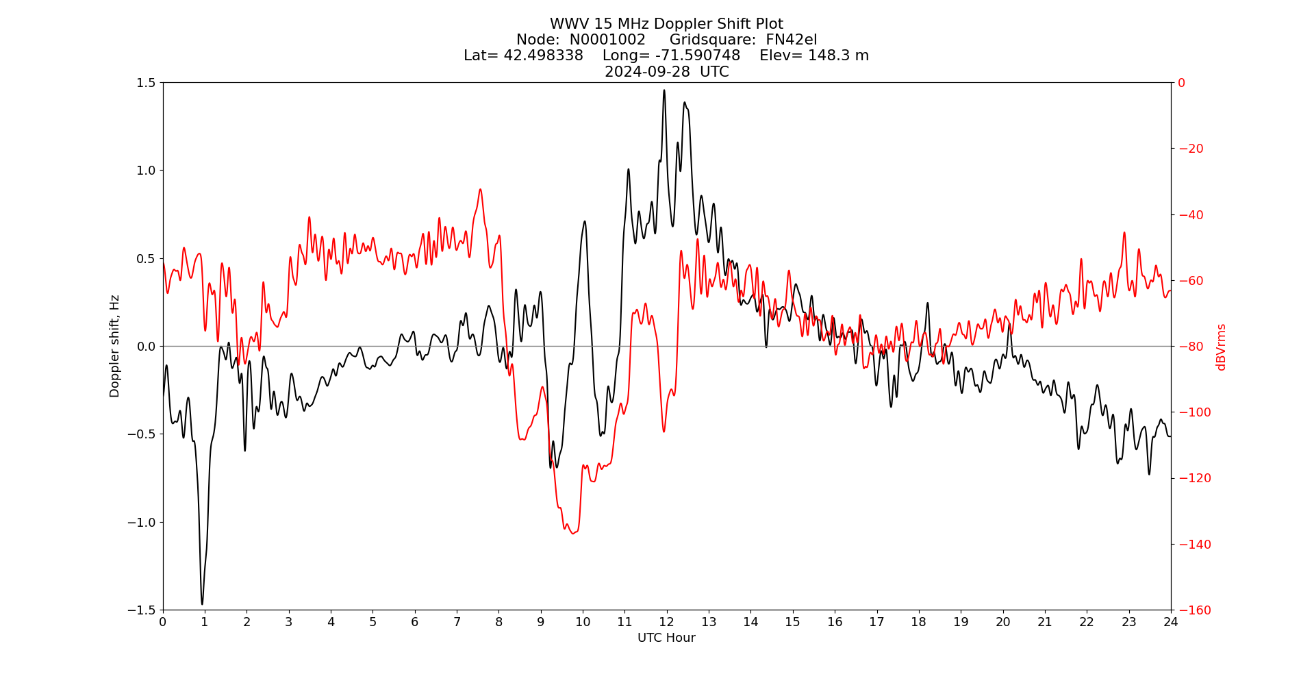 Graph for Observation Unavailable
