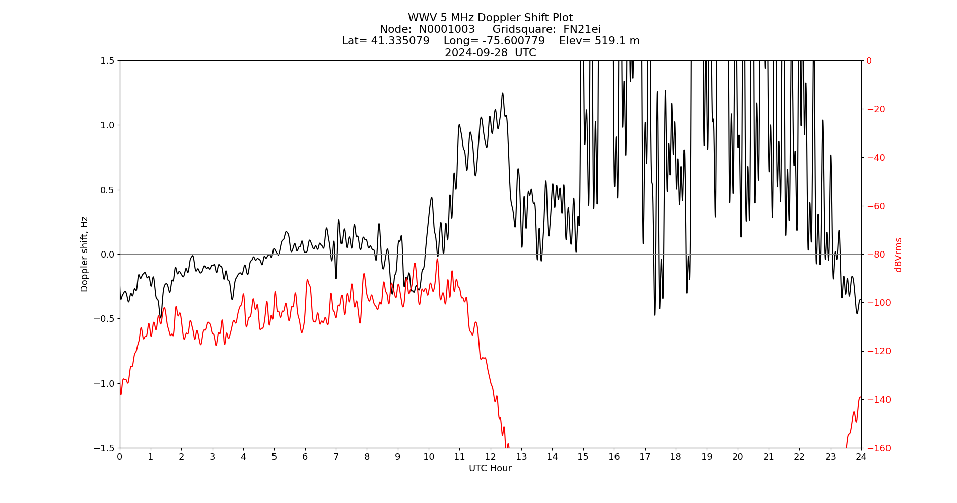 Graph for Observation Unavailable