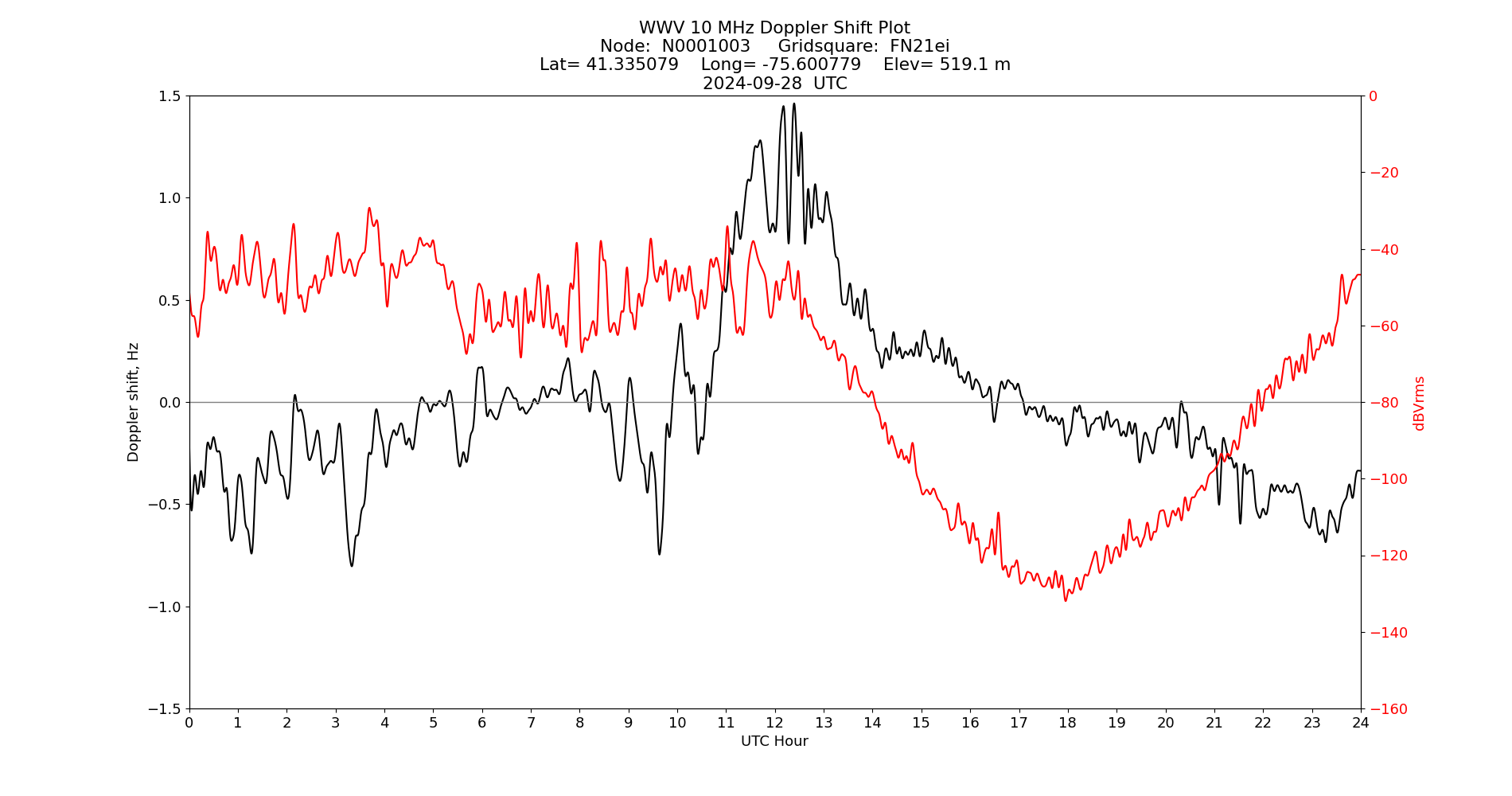 Graph for Observation Unavailable