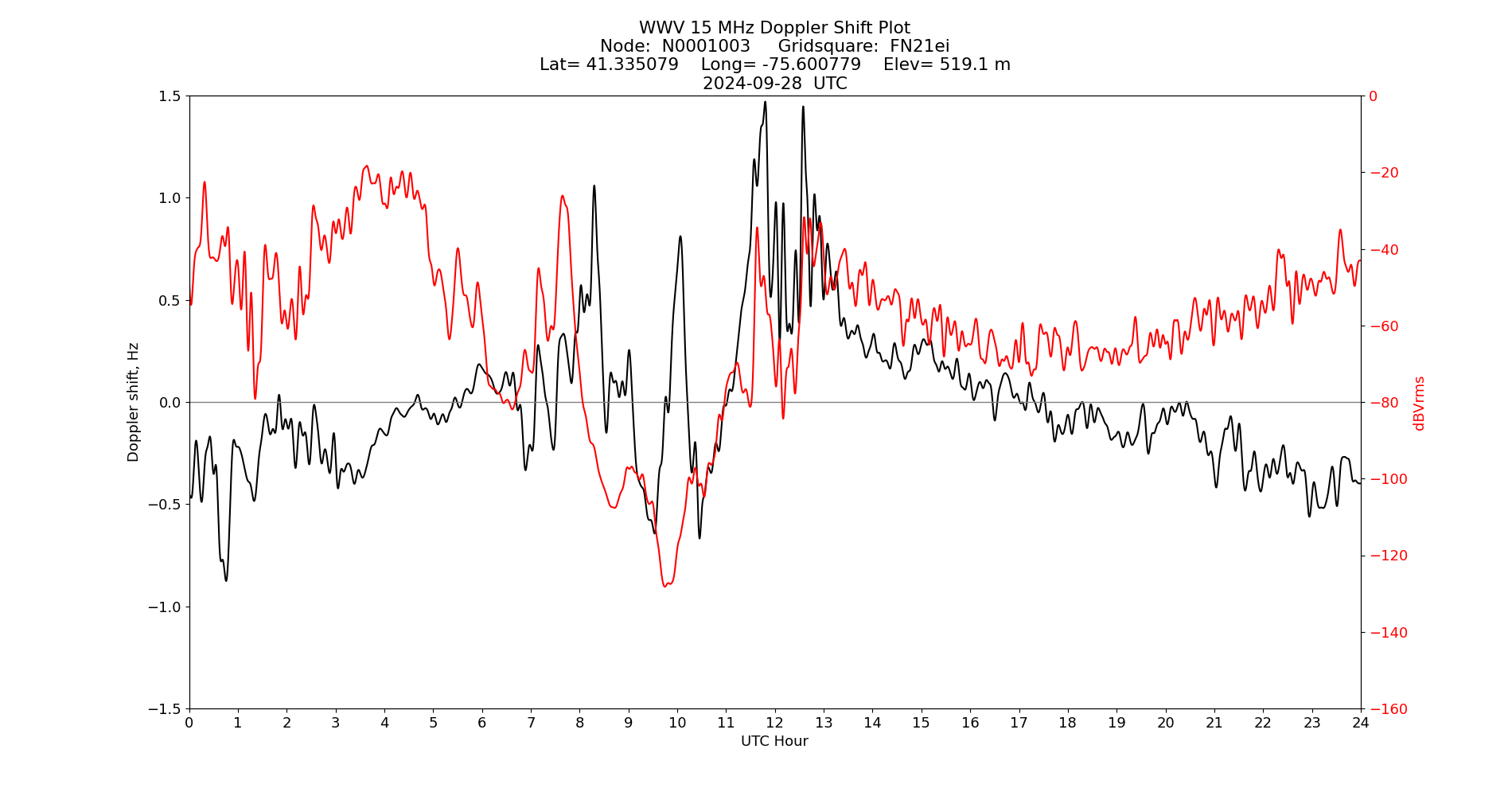 Graph for Observation Unavailable