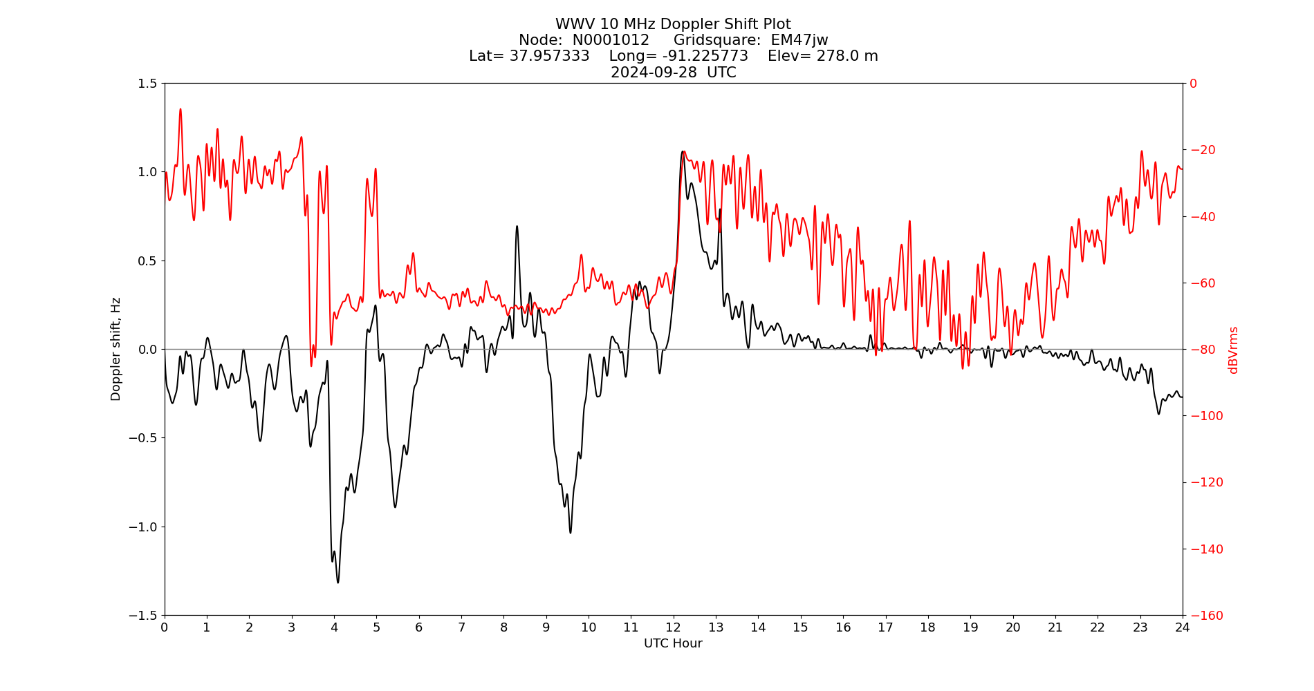 Graph for Observation Unavailable