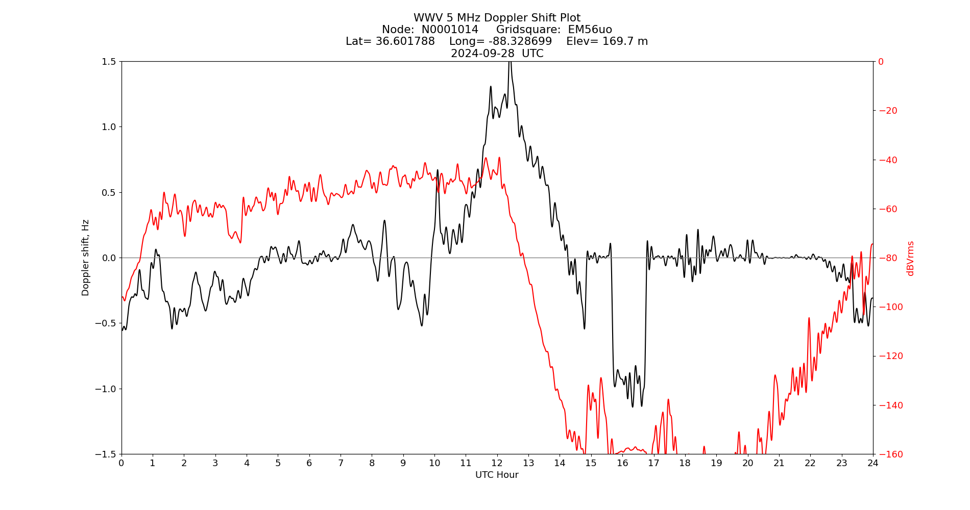 Graph for Observation Unavailable