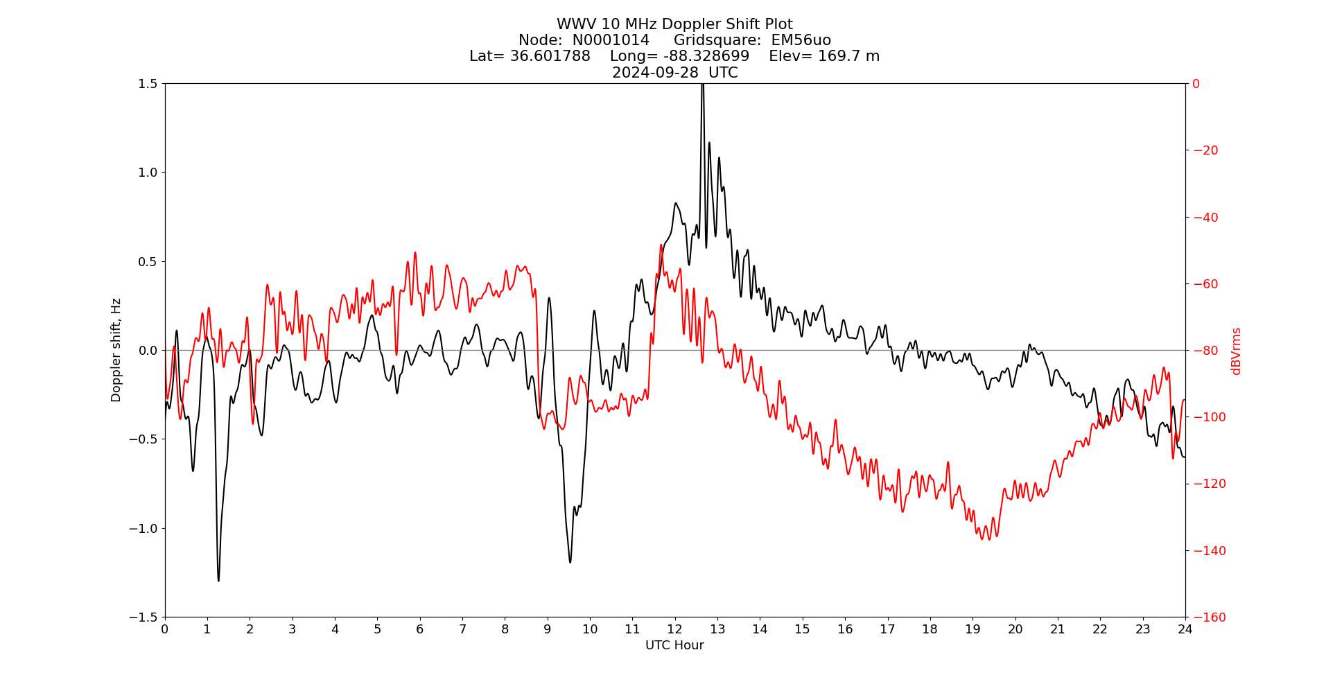 Graph for Observation Unavailable
