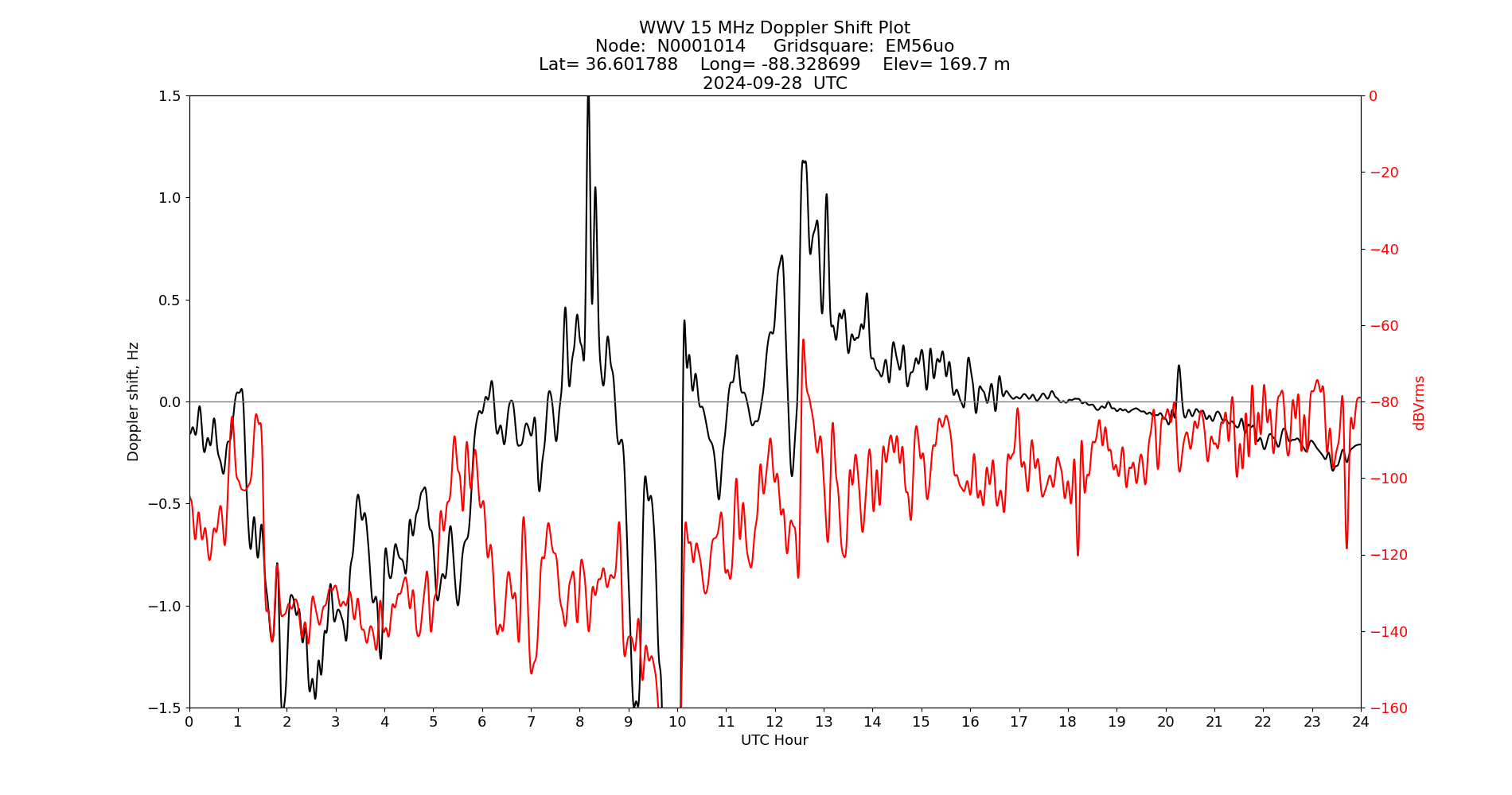 Graph for Observation Unavailable