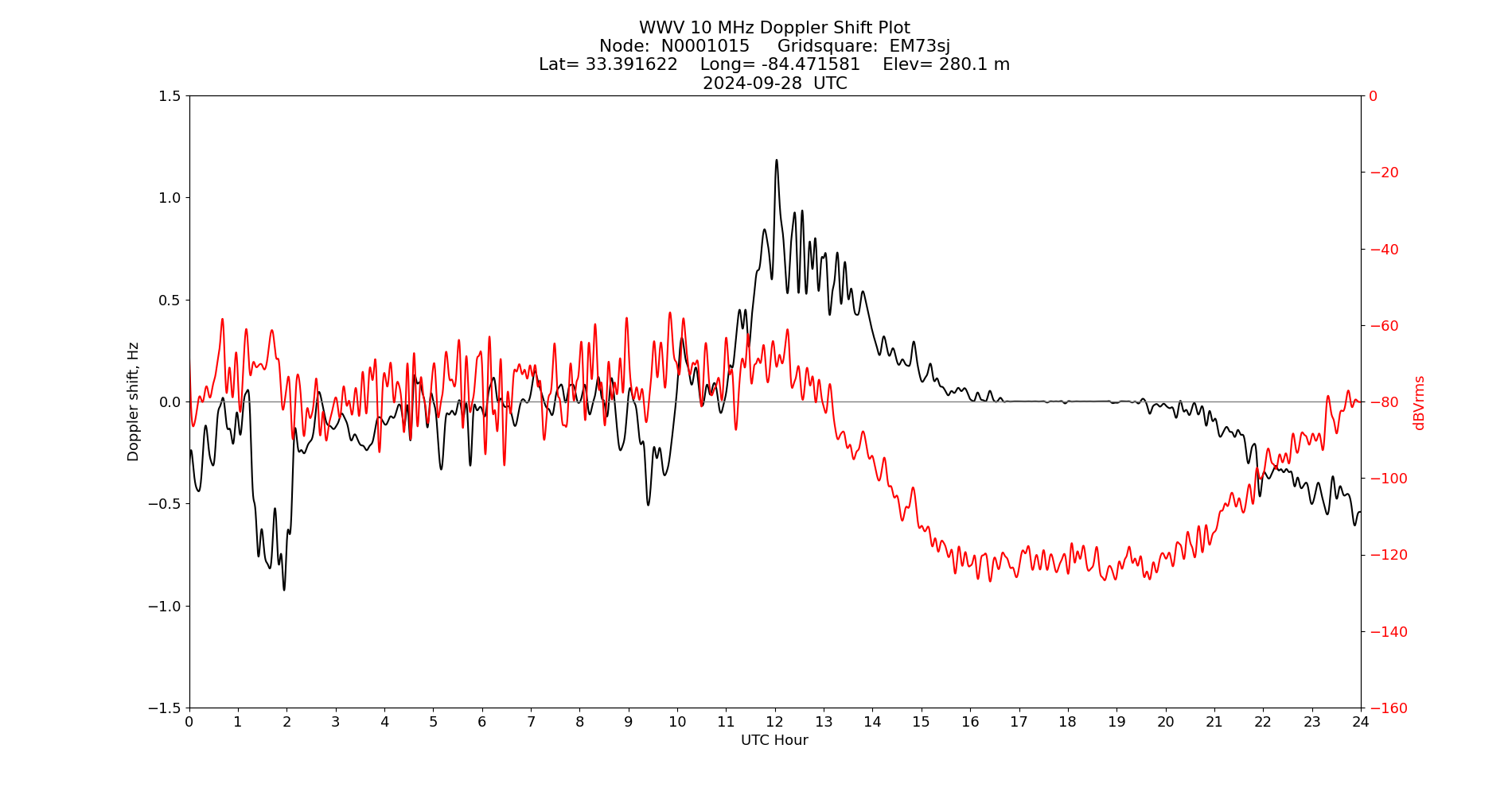 Graph for Observation Unavailable