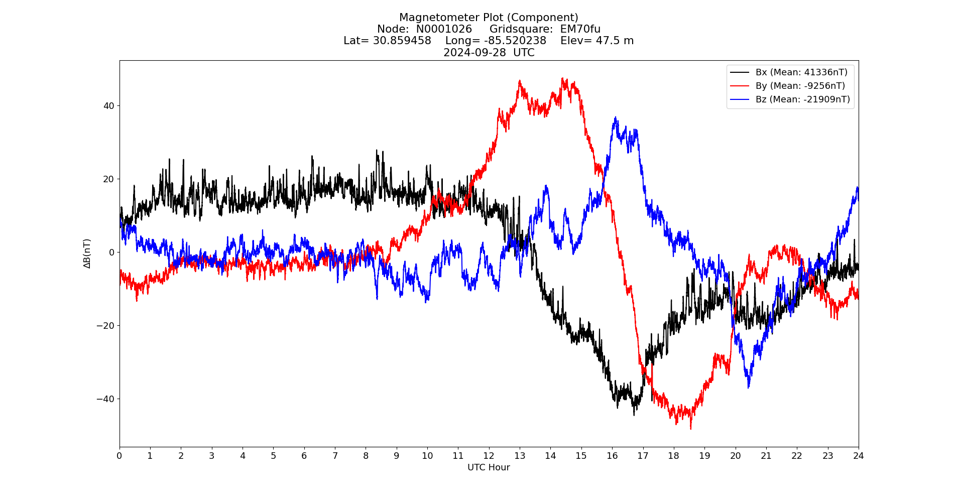 Graph for Observation Unavailable