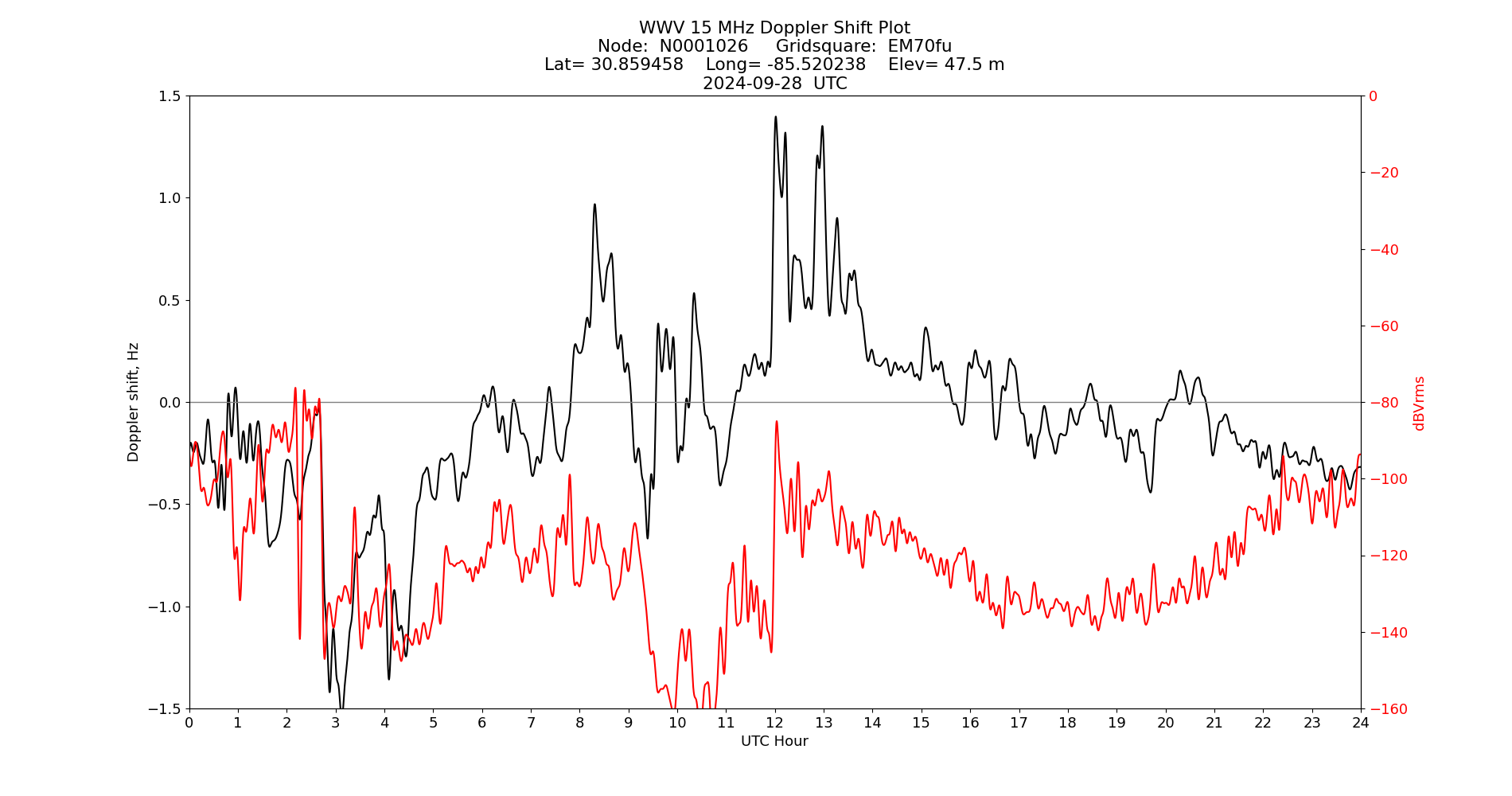 Graph for Observation Unavailable