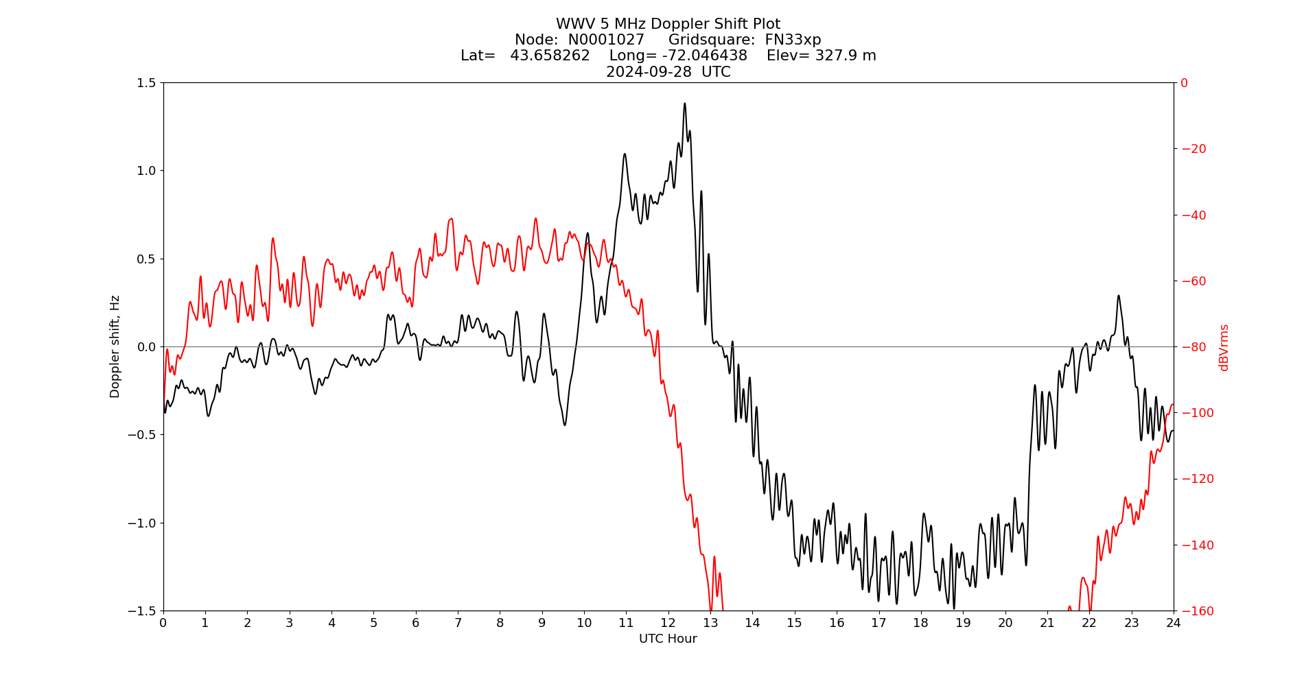 Graph for Observation Unavailable