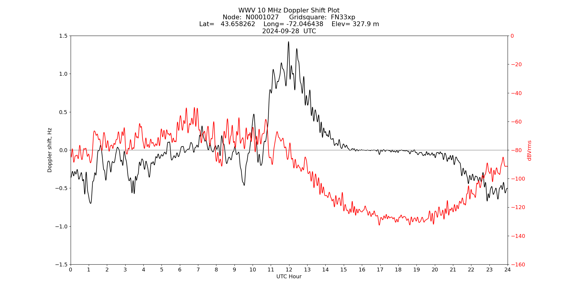 Graph for Observation Unavailable