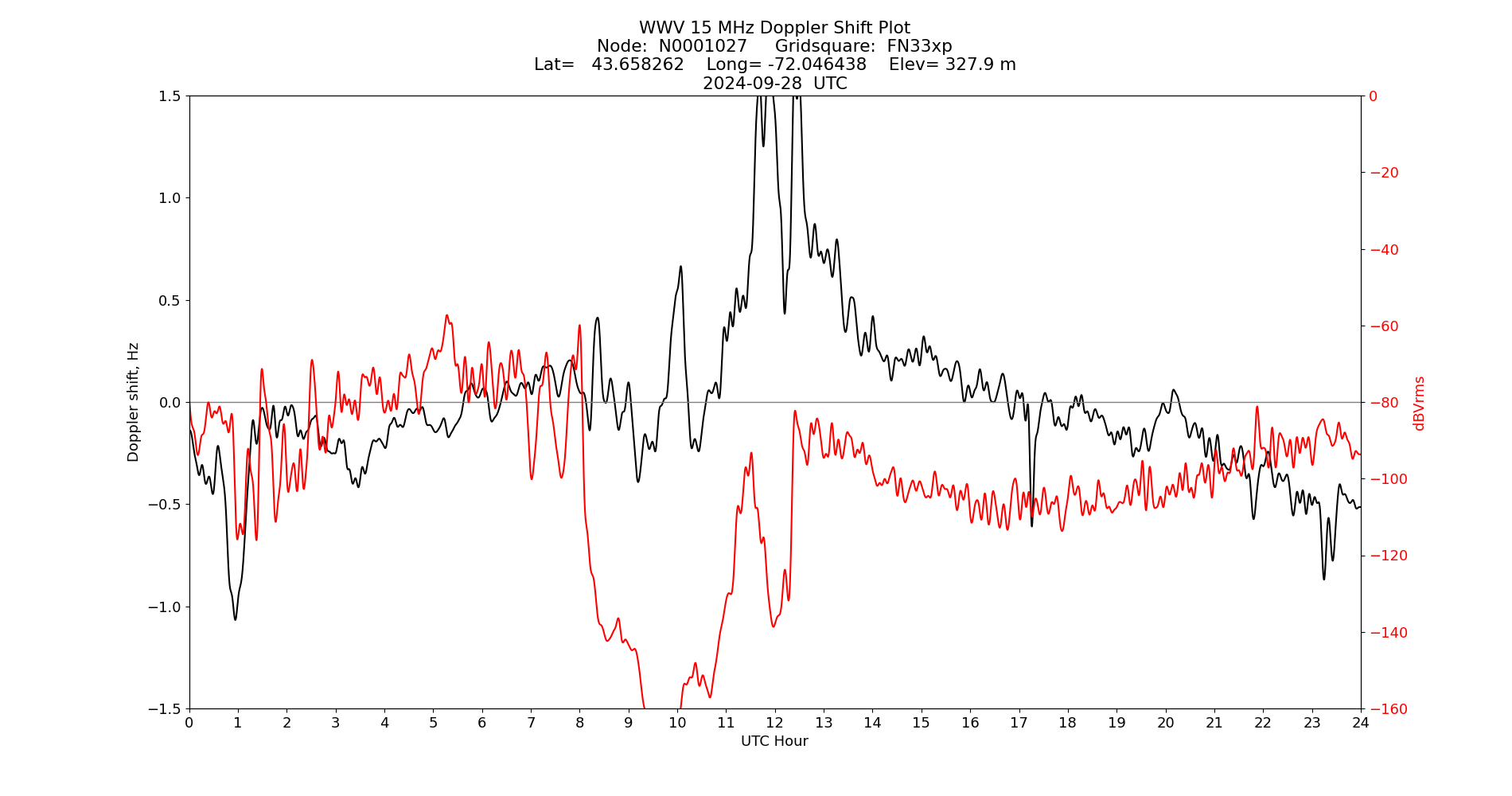 Graph for Observation Unavailable