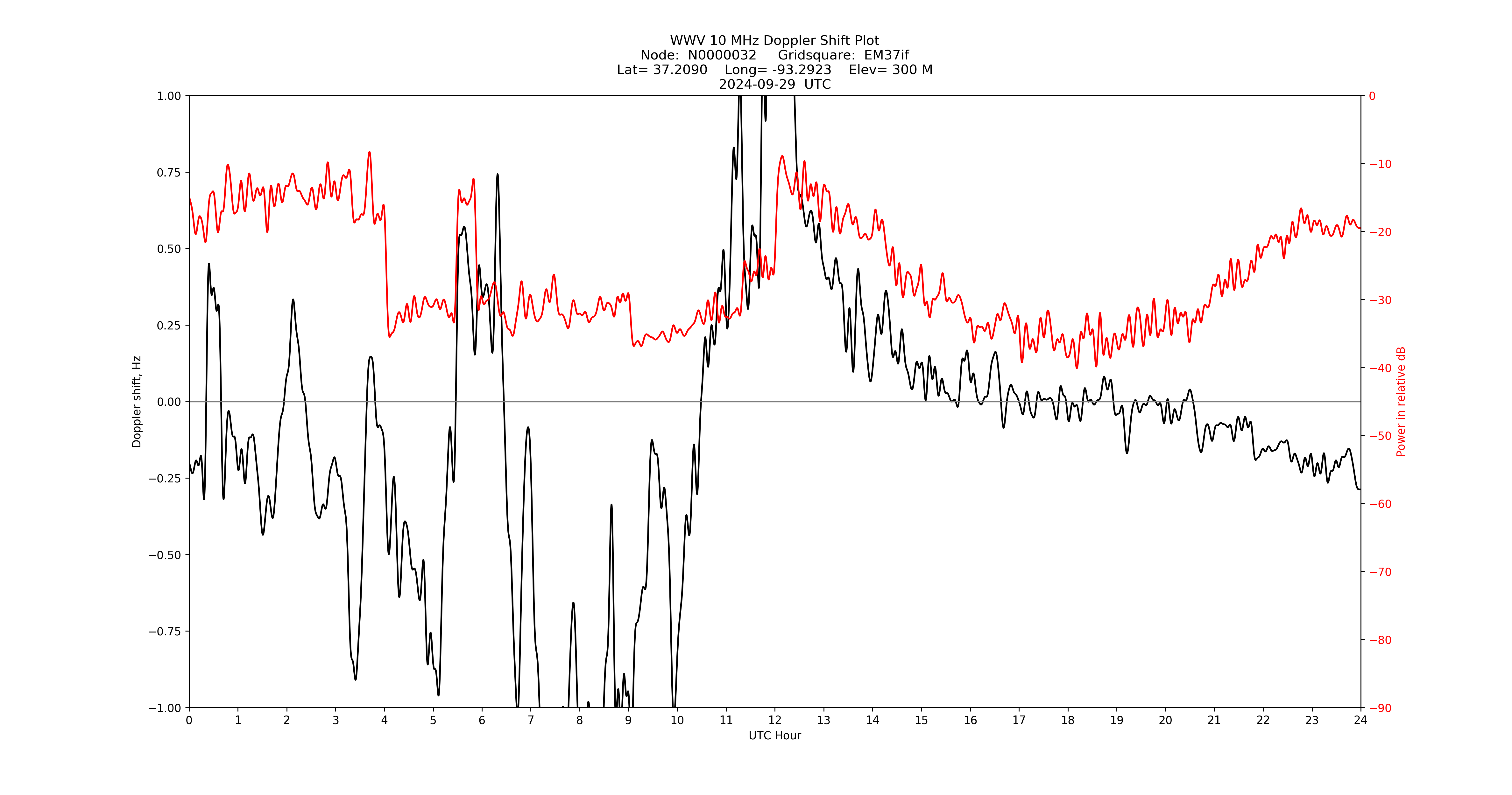Graph for Observation Unavailable