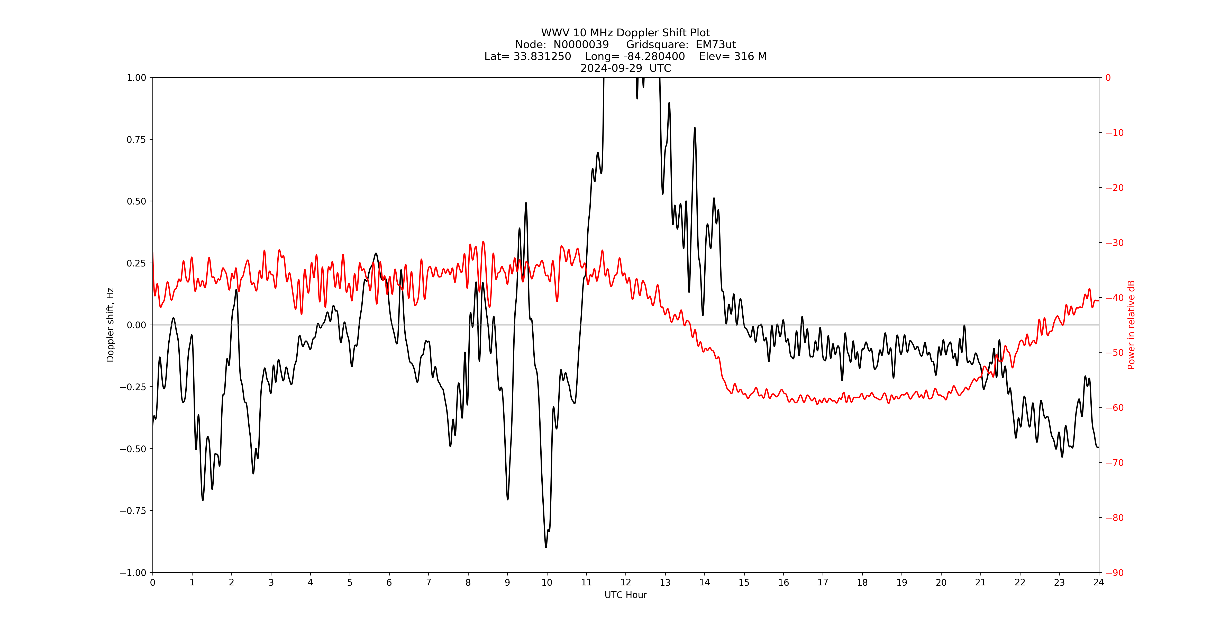 Graph for Observation Unavailable
