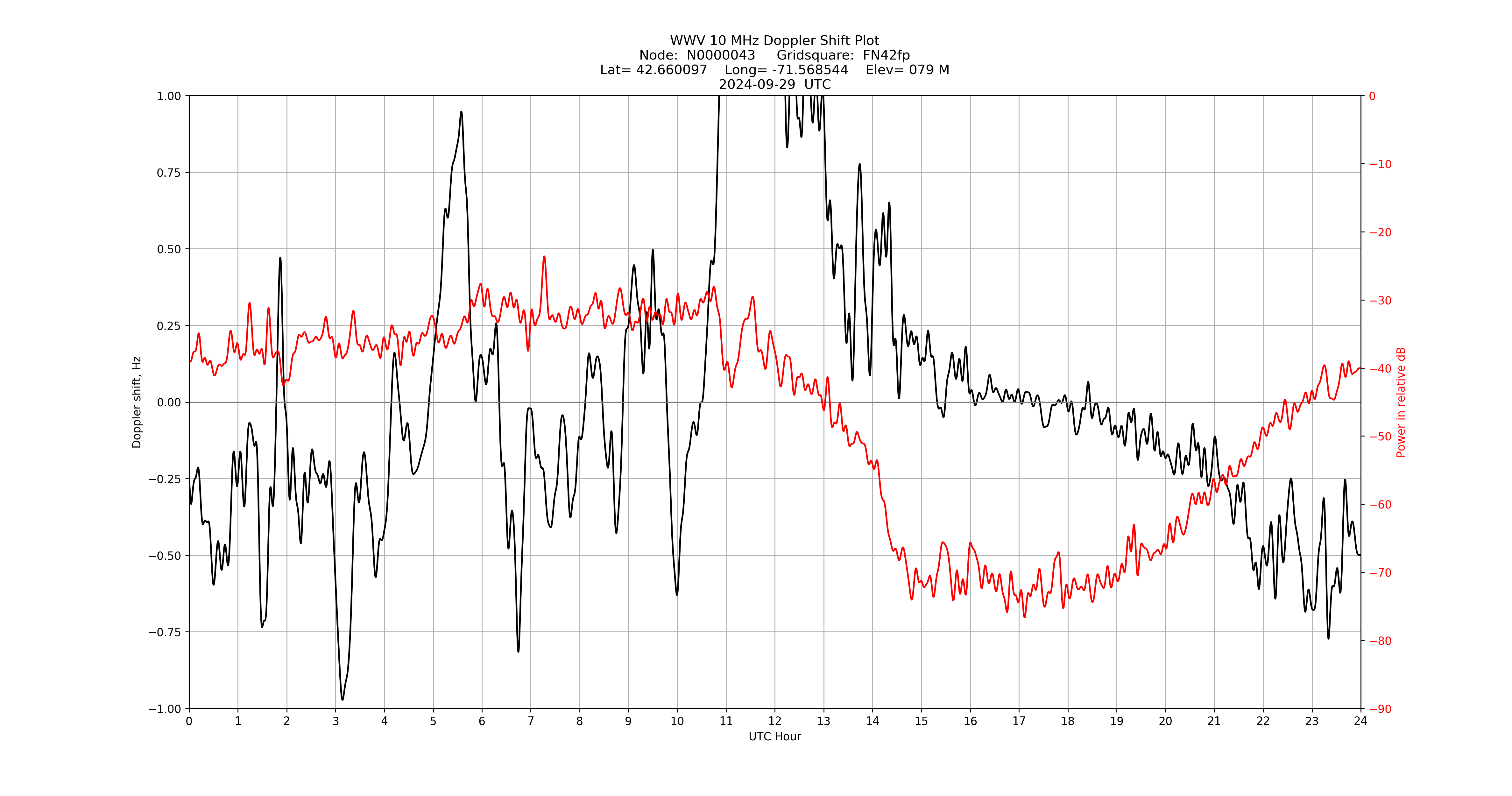 Graph for Observation Unavailable