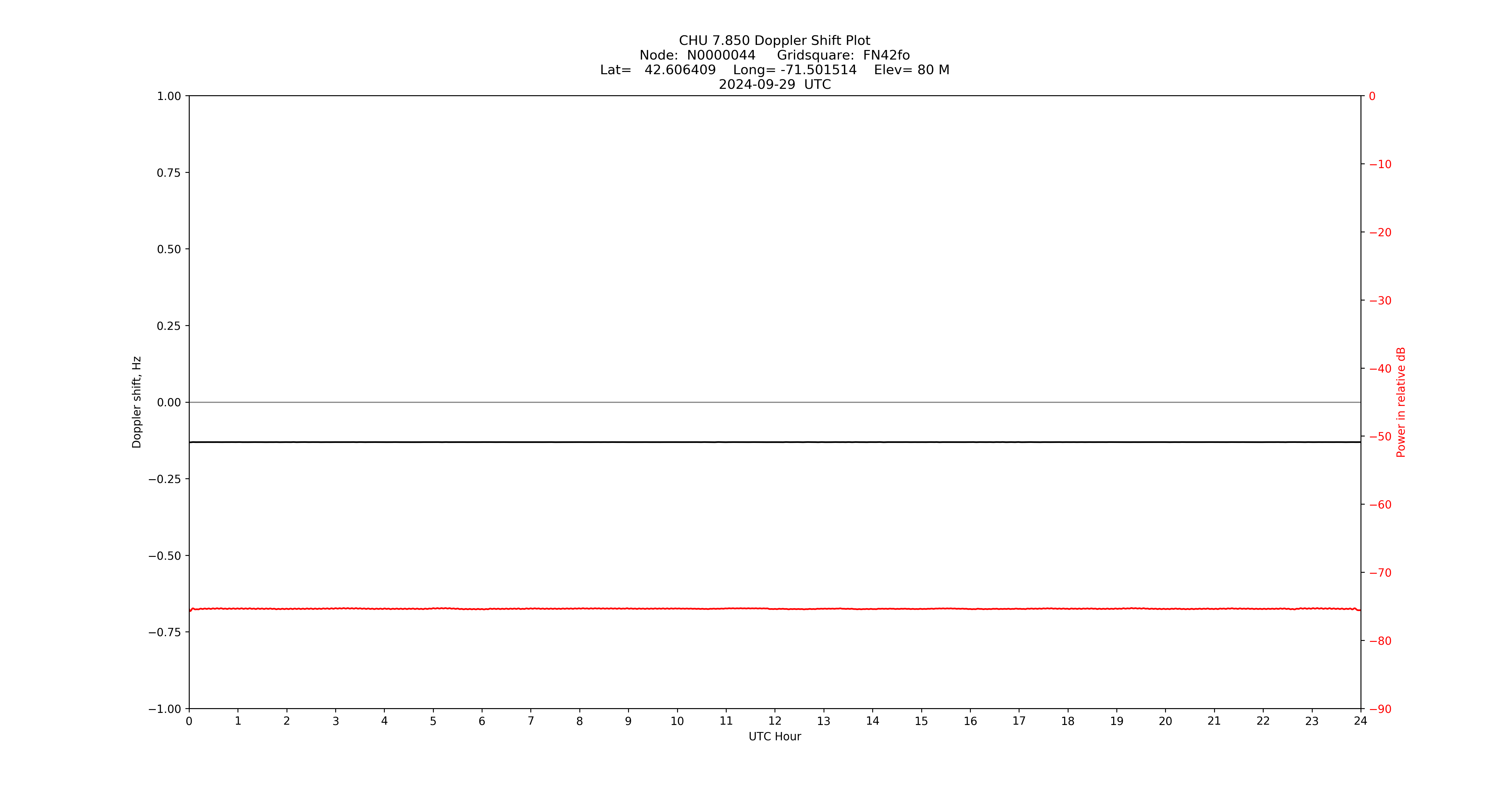 Graph for Observation Unavailable