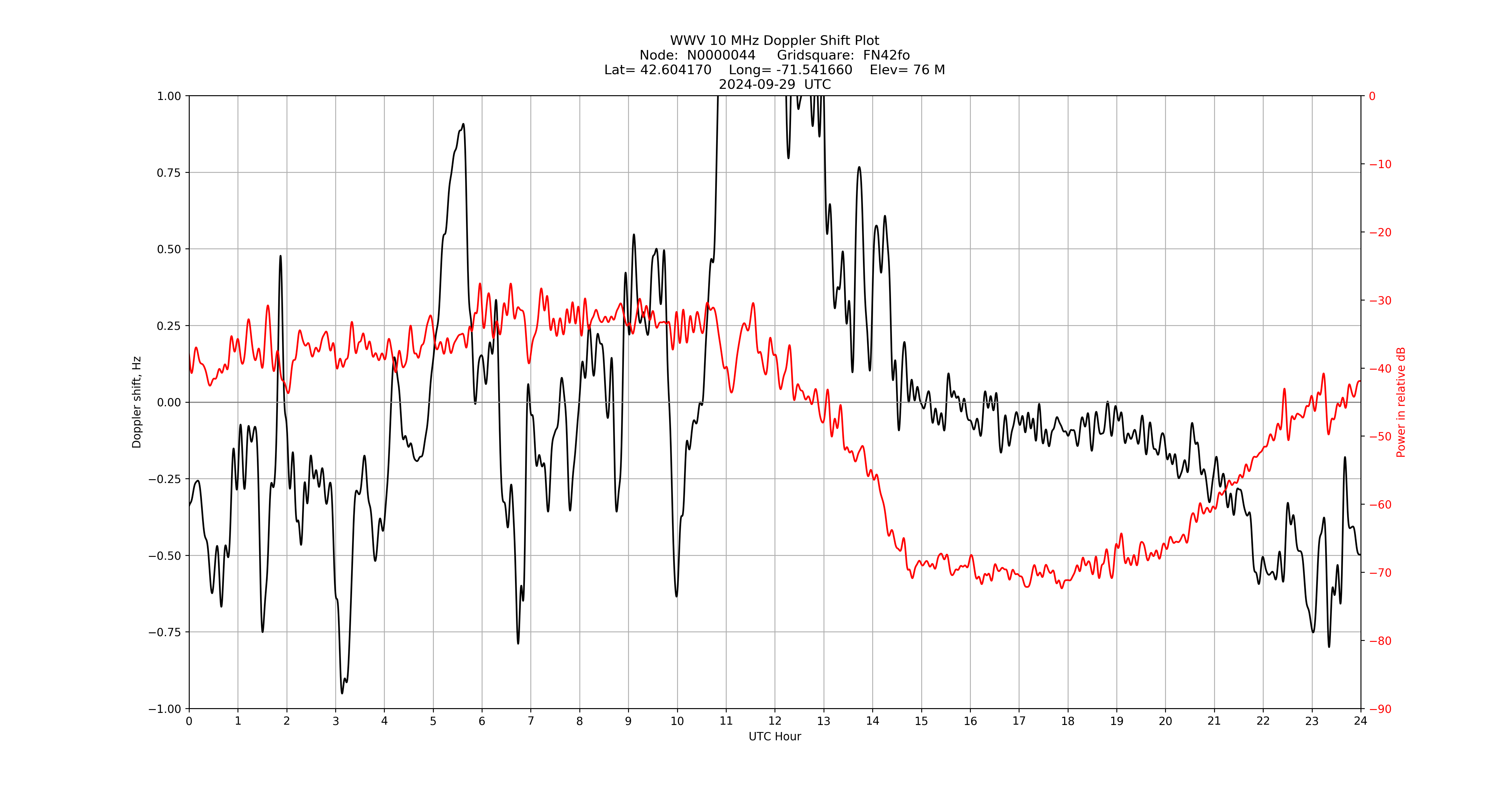 Graph for Observation Unavailable