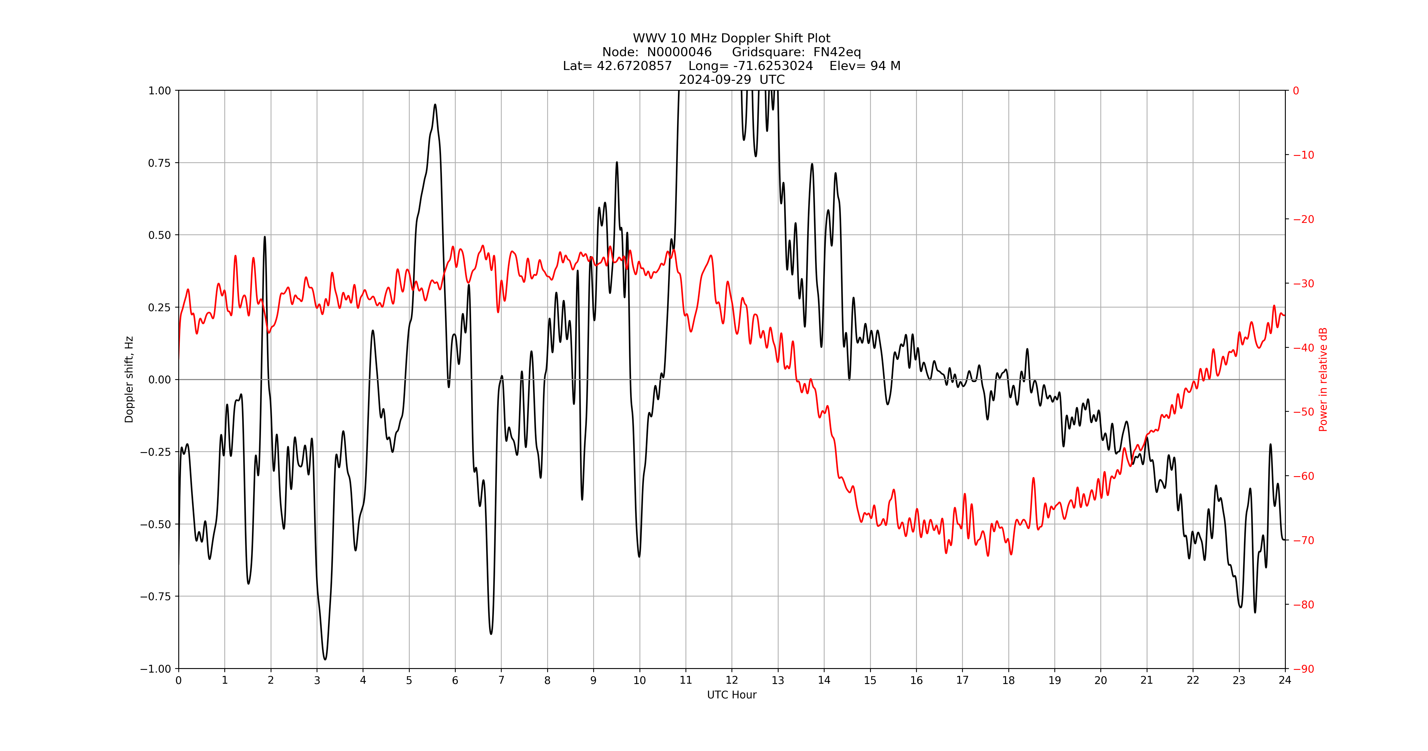 Graph for Observation Unavailable