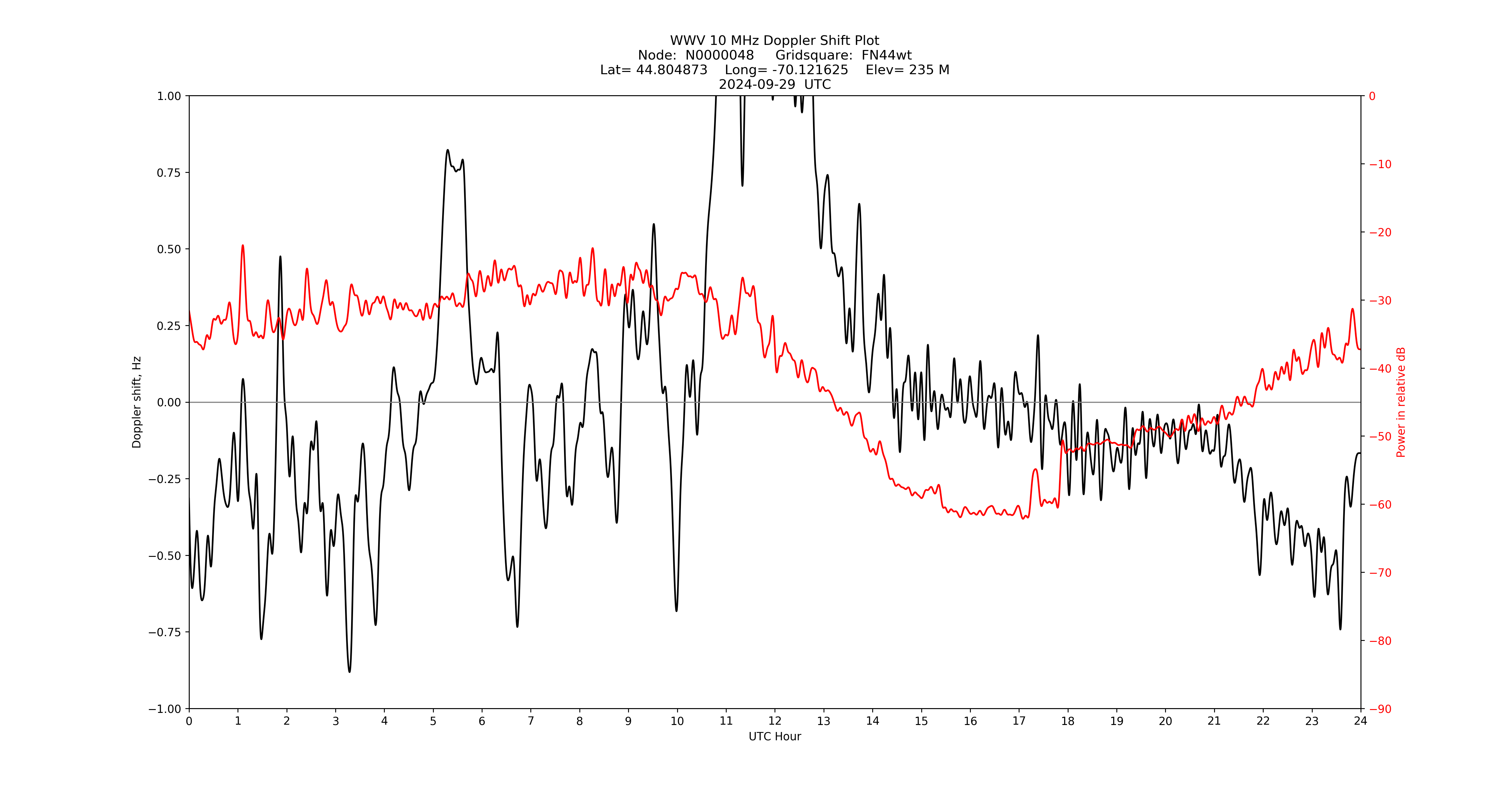 Graph for Observation Unavailable