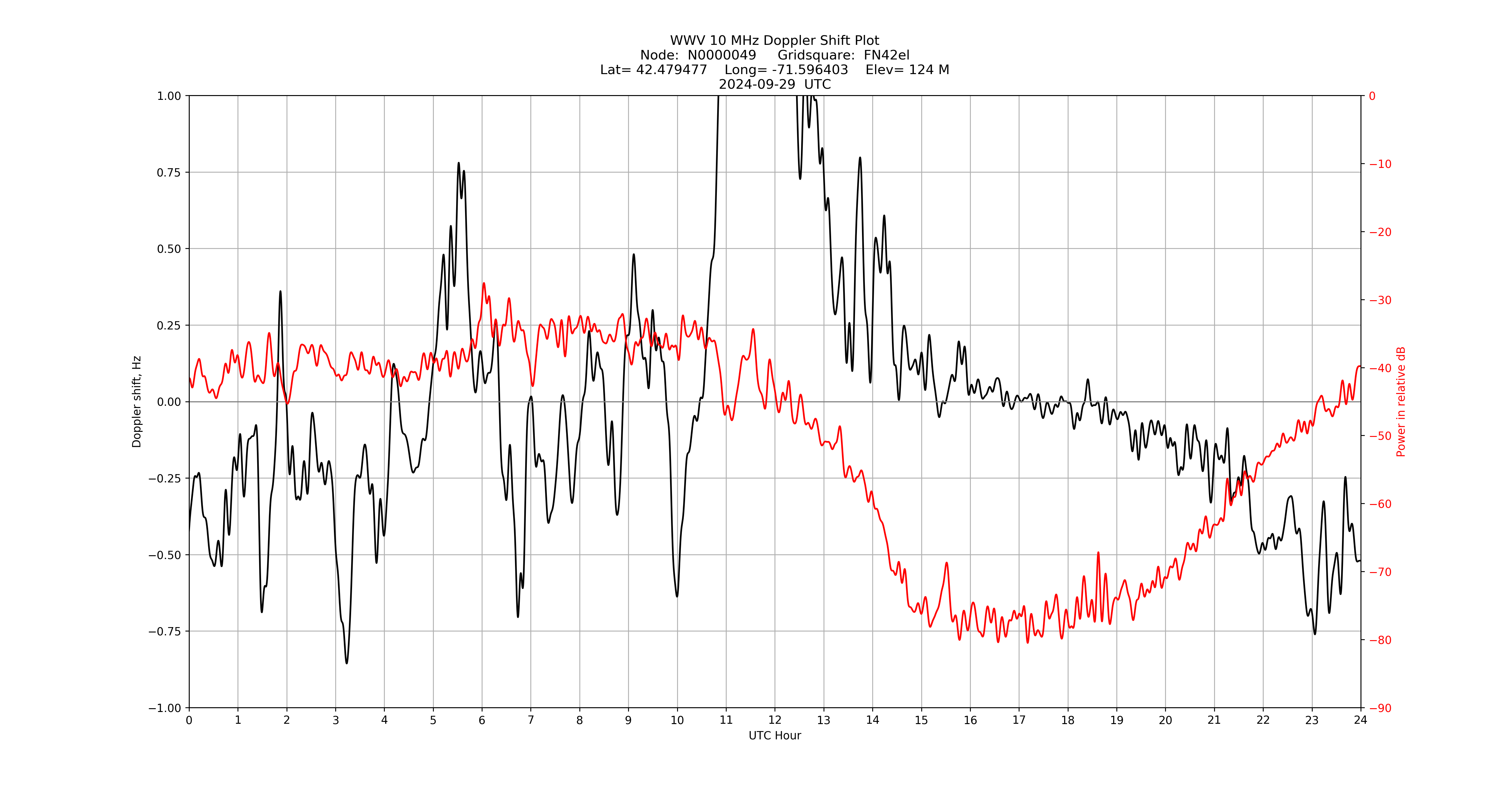 Graph for Observation Unavailable