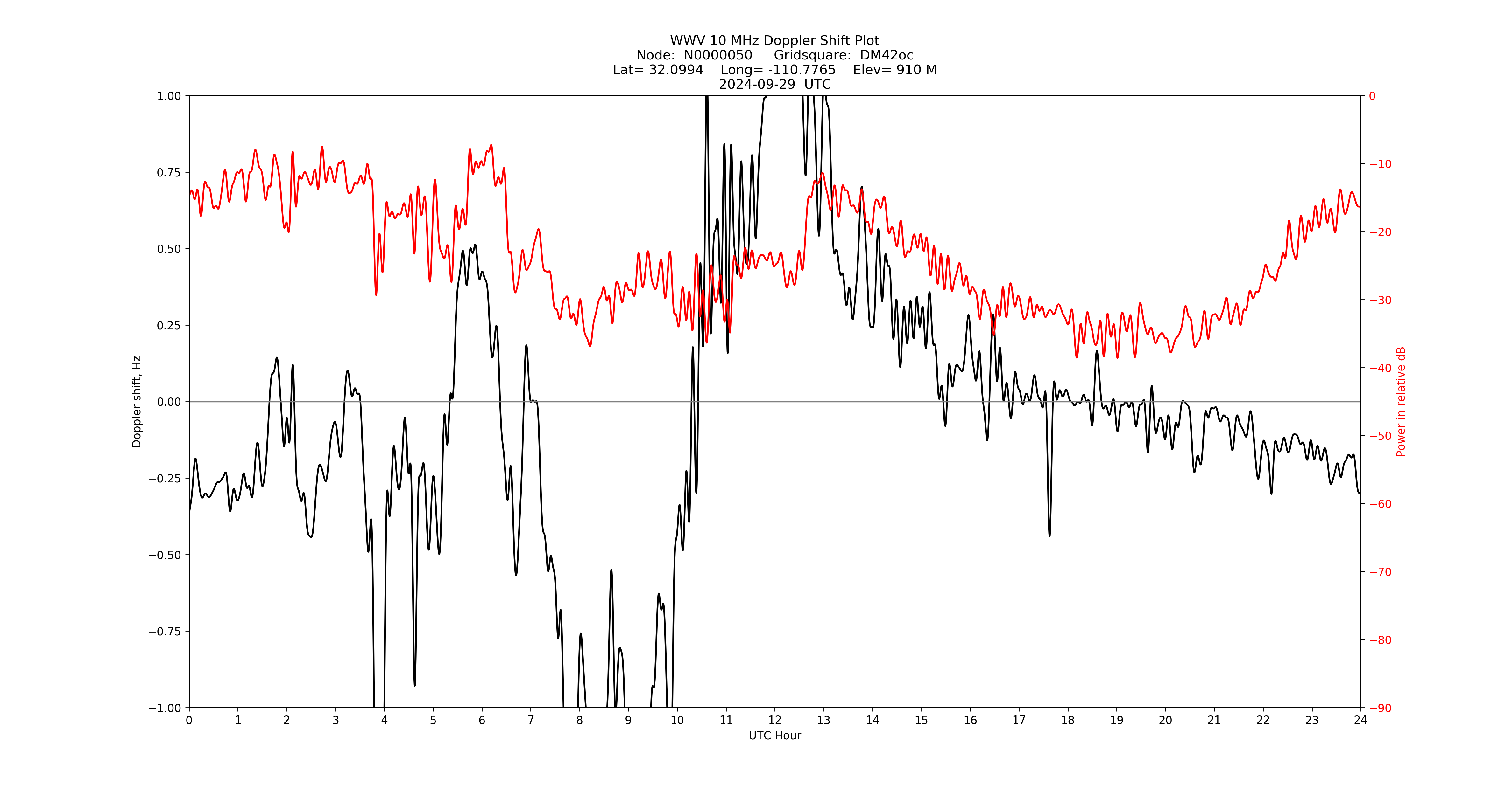 Graph for Observation Unavailable