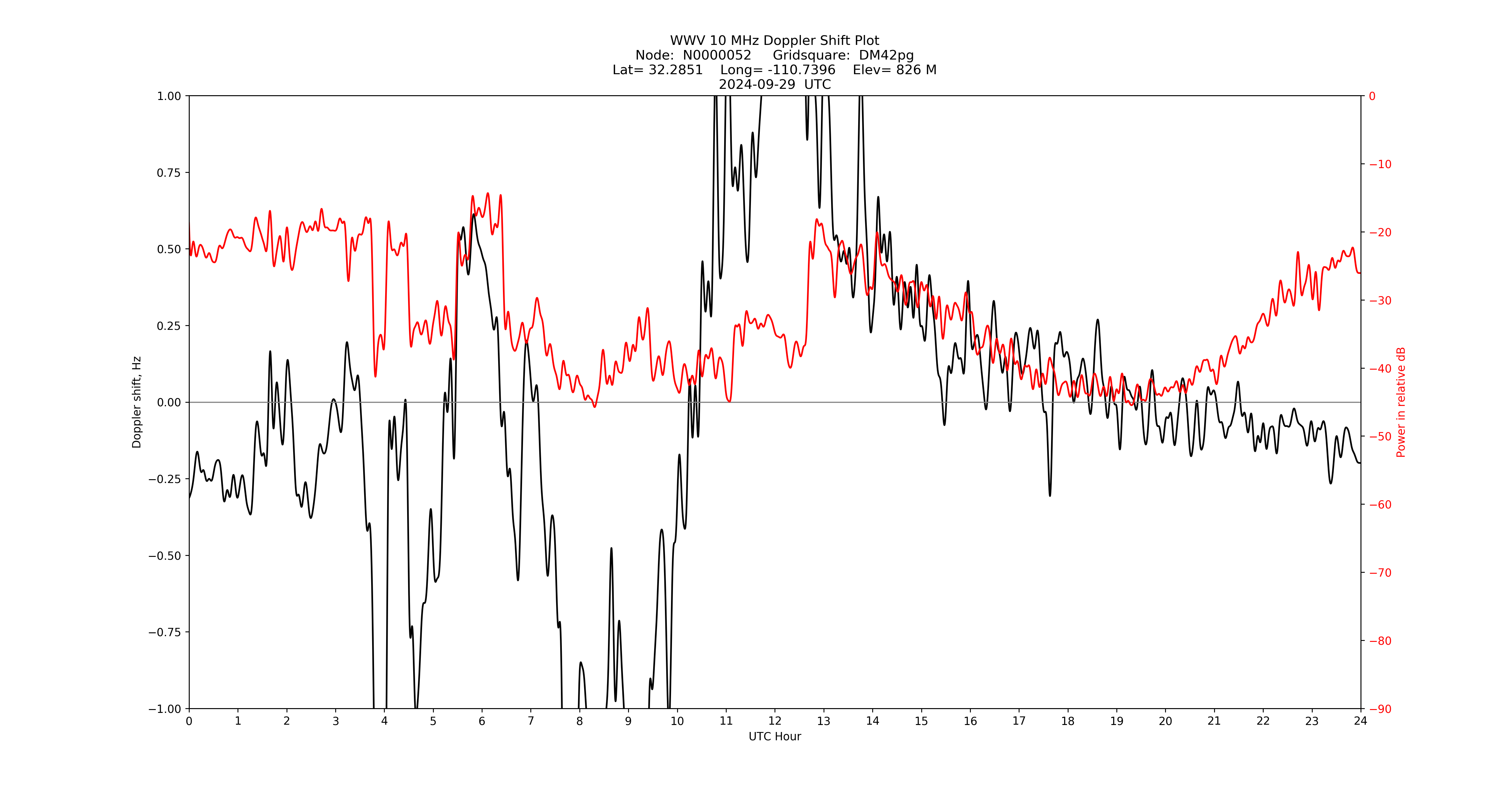 Graph for Observation Unavailable