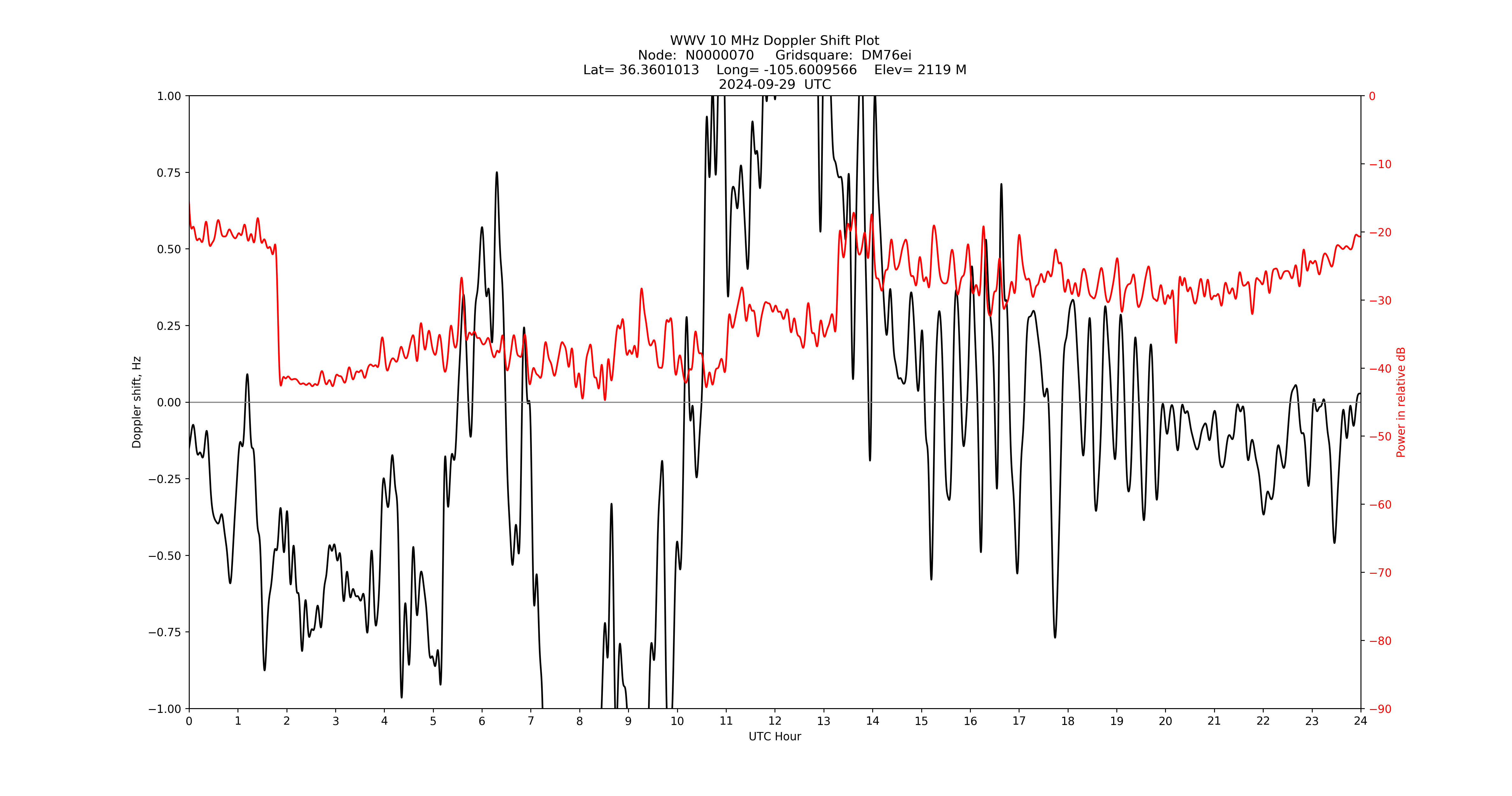 Graph for Observation Unavailable