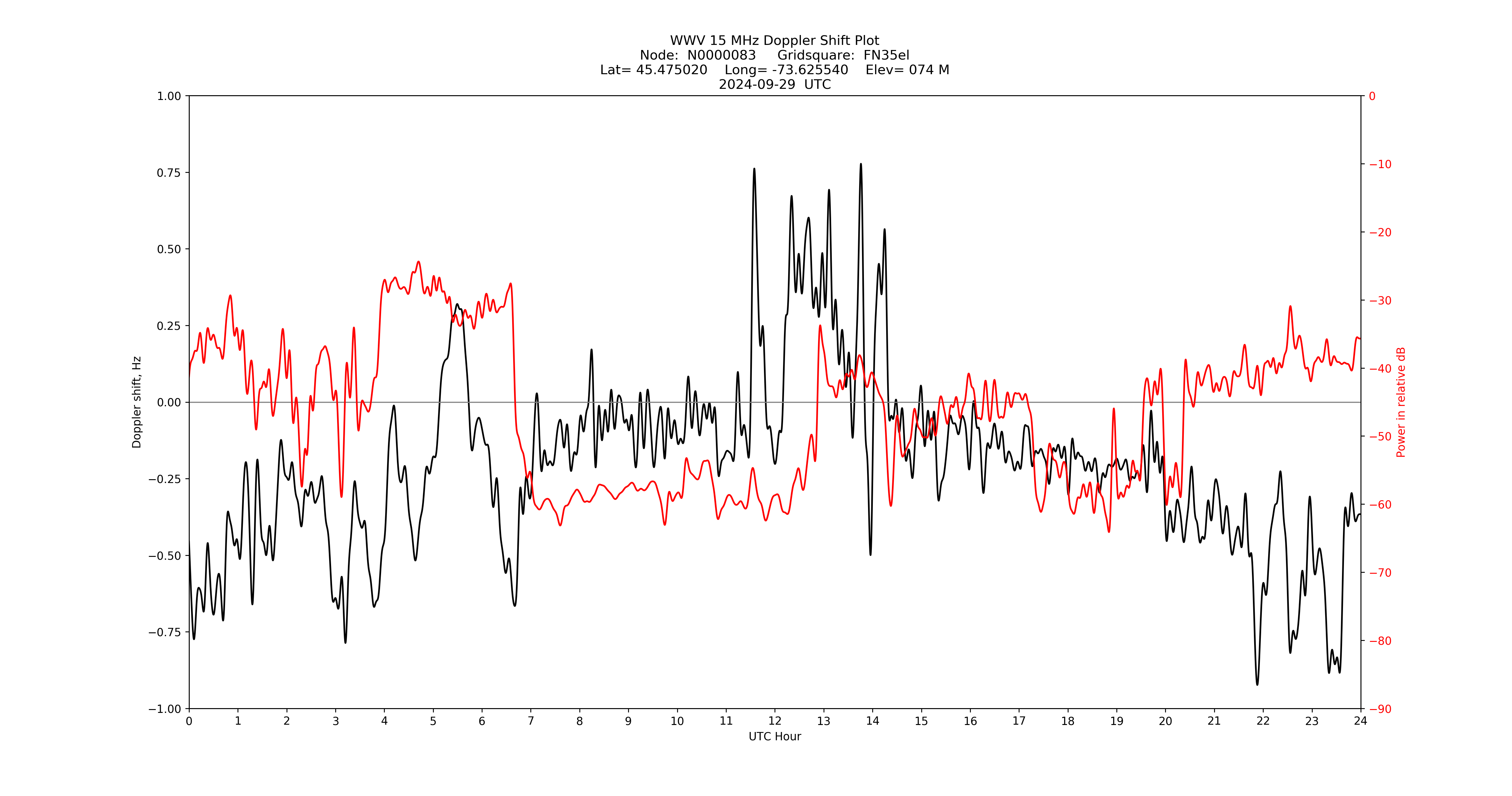Graph for Observation Unavailable